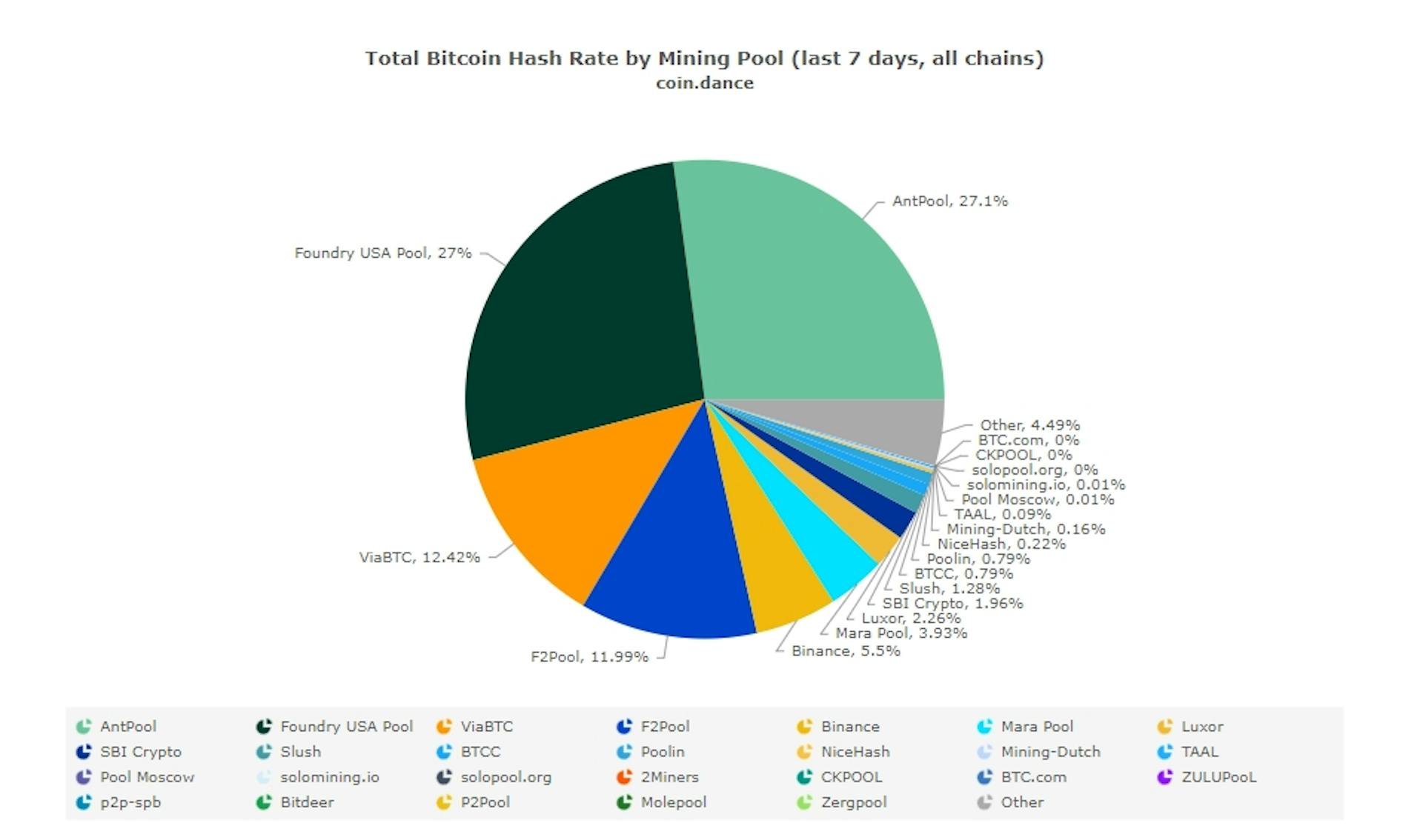 Tỷ lệ băm Bitcoin theo nhóm khai thác kể từ ngày 01/13/2024. Nguồn: CoinDance