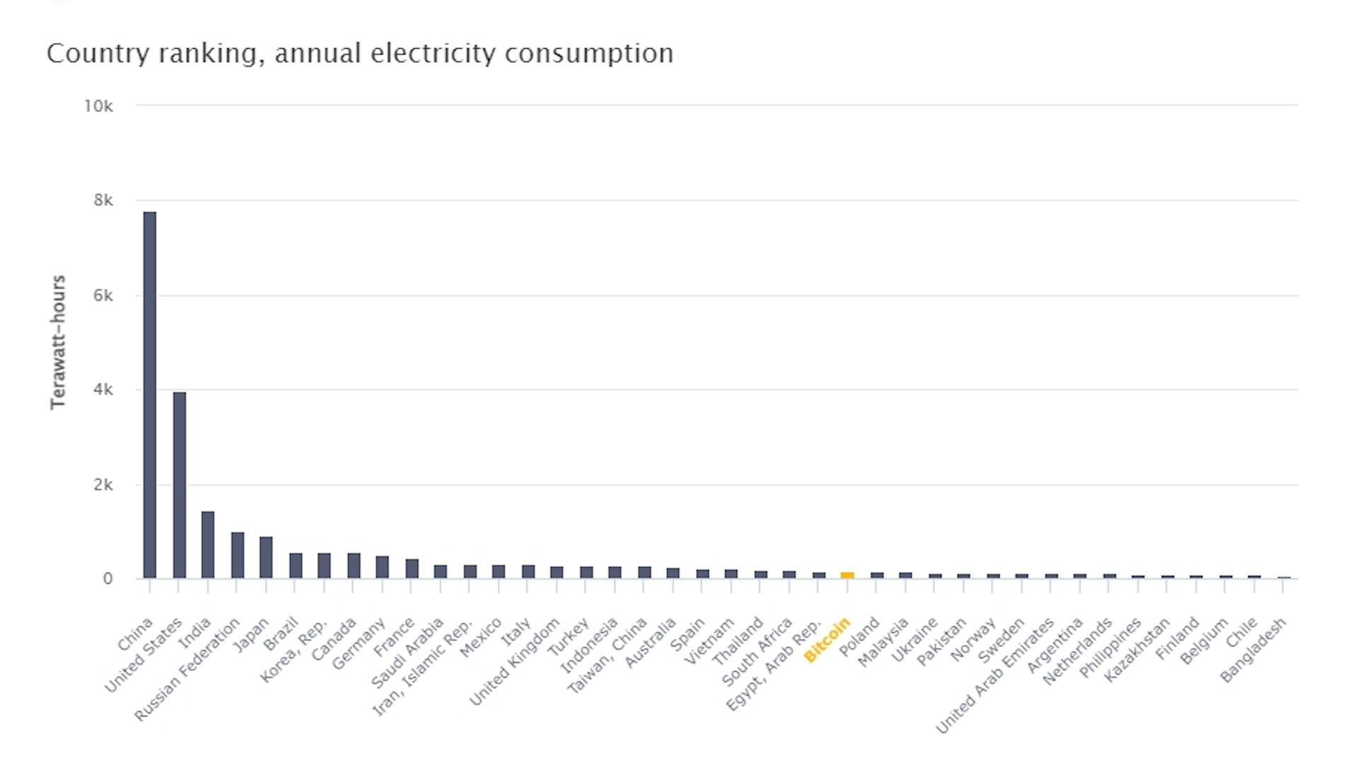 Биткойн и годовое потребление энергии в странах по данным CBECI (март 2024 г.)