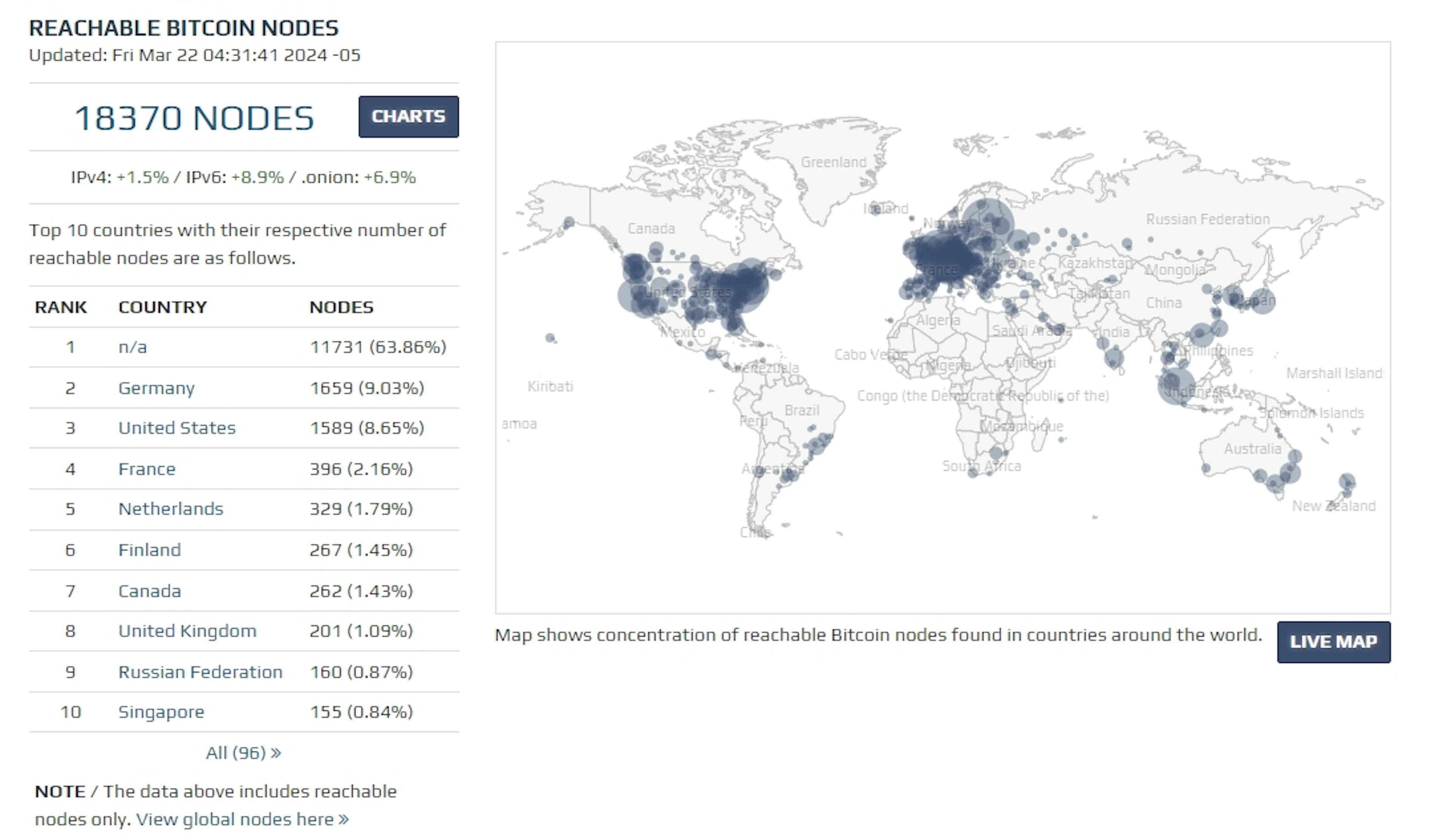 Nodos Bitcoin de BitNodes