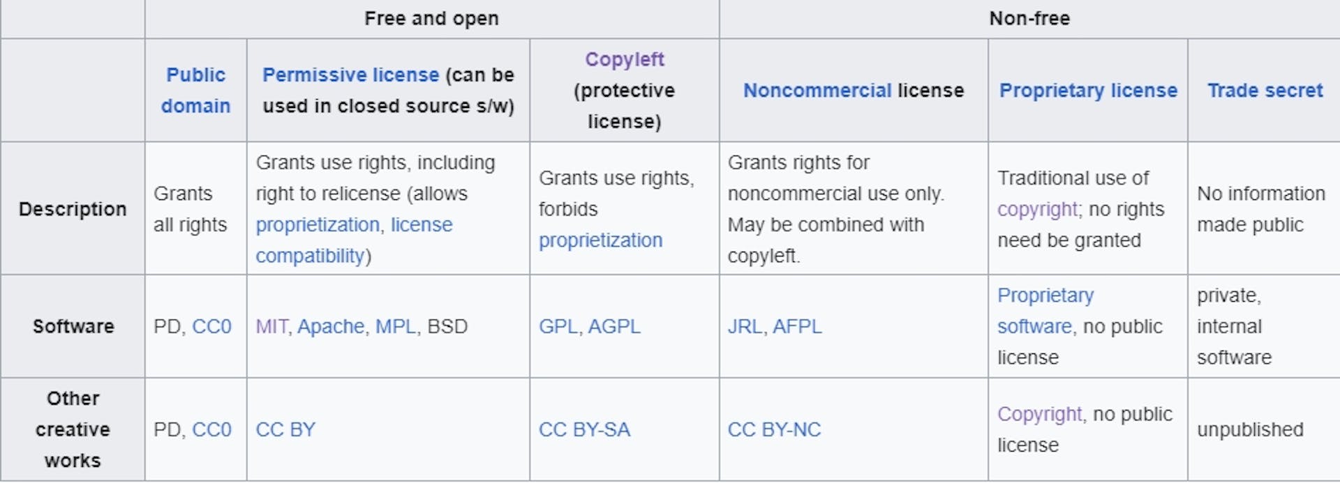 Các loại giấy phép phần mềm theo Wikipedia