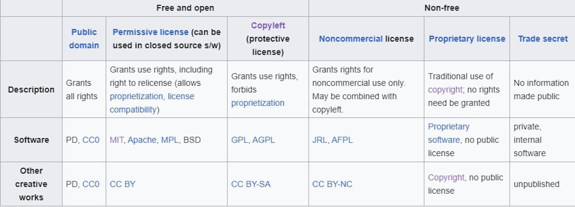 Software License Types by Wikipedia