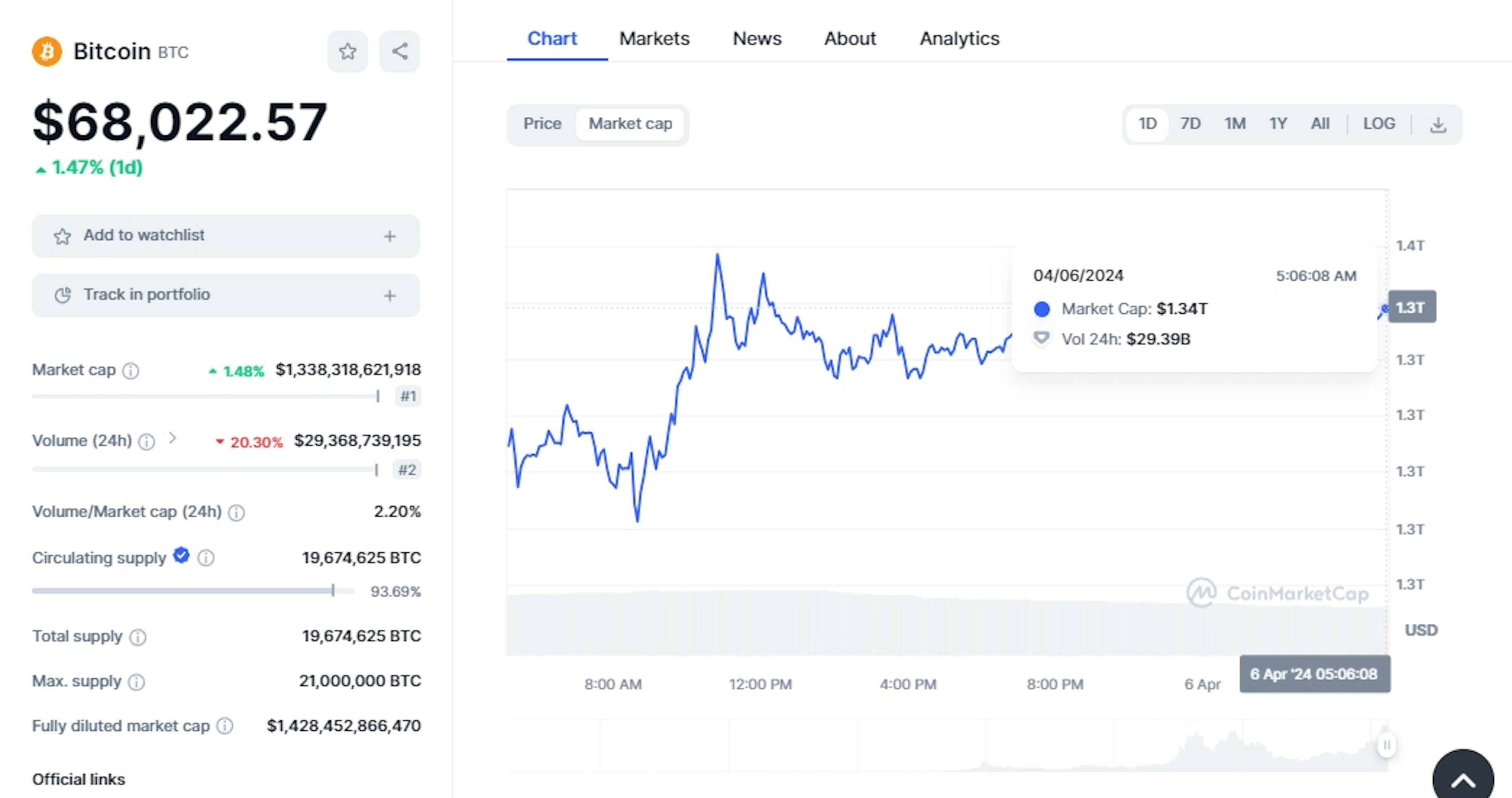 Preço e capitalização de mercado do Bitcoin na CMC (24 de abril)