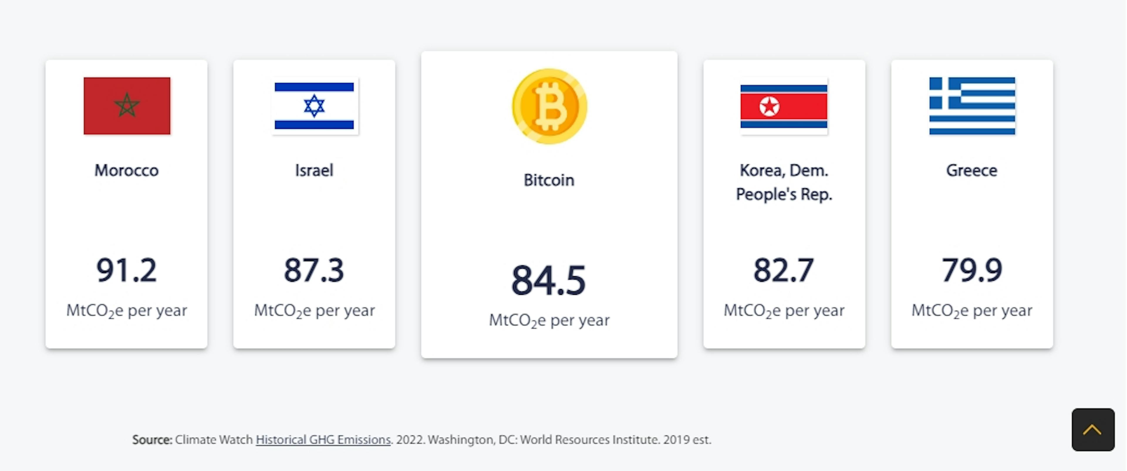 Émissions de gaz à effet de serre du Bitcoin par rapport aux pays (CBECI)