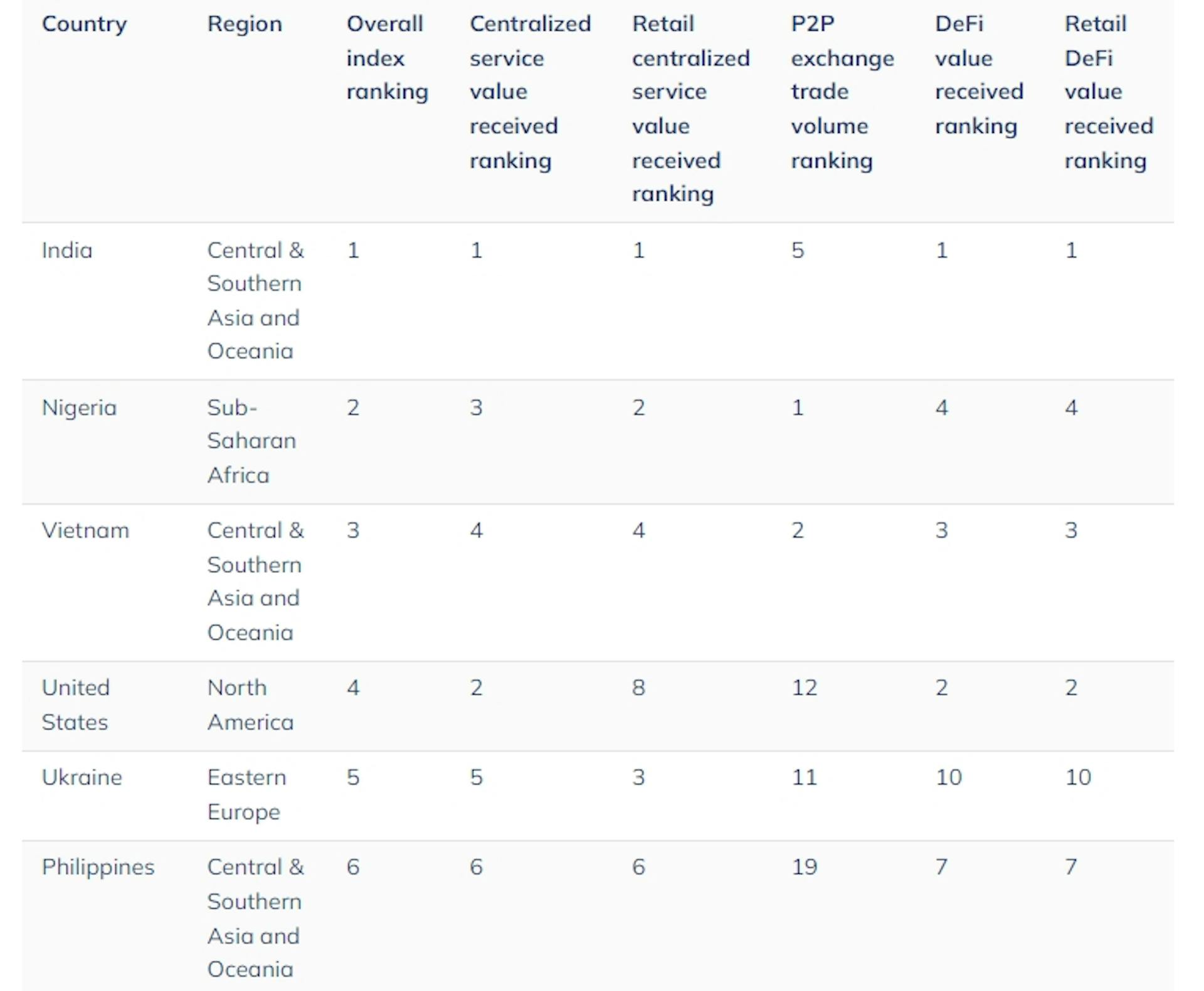 Crypto Adoption Index (Top Countries) by Chainalysis