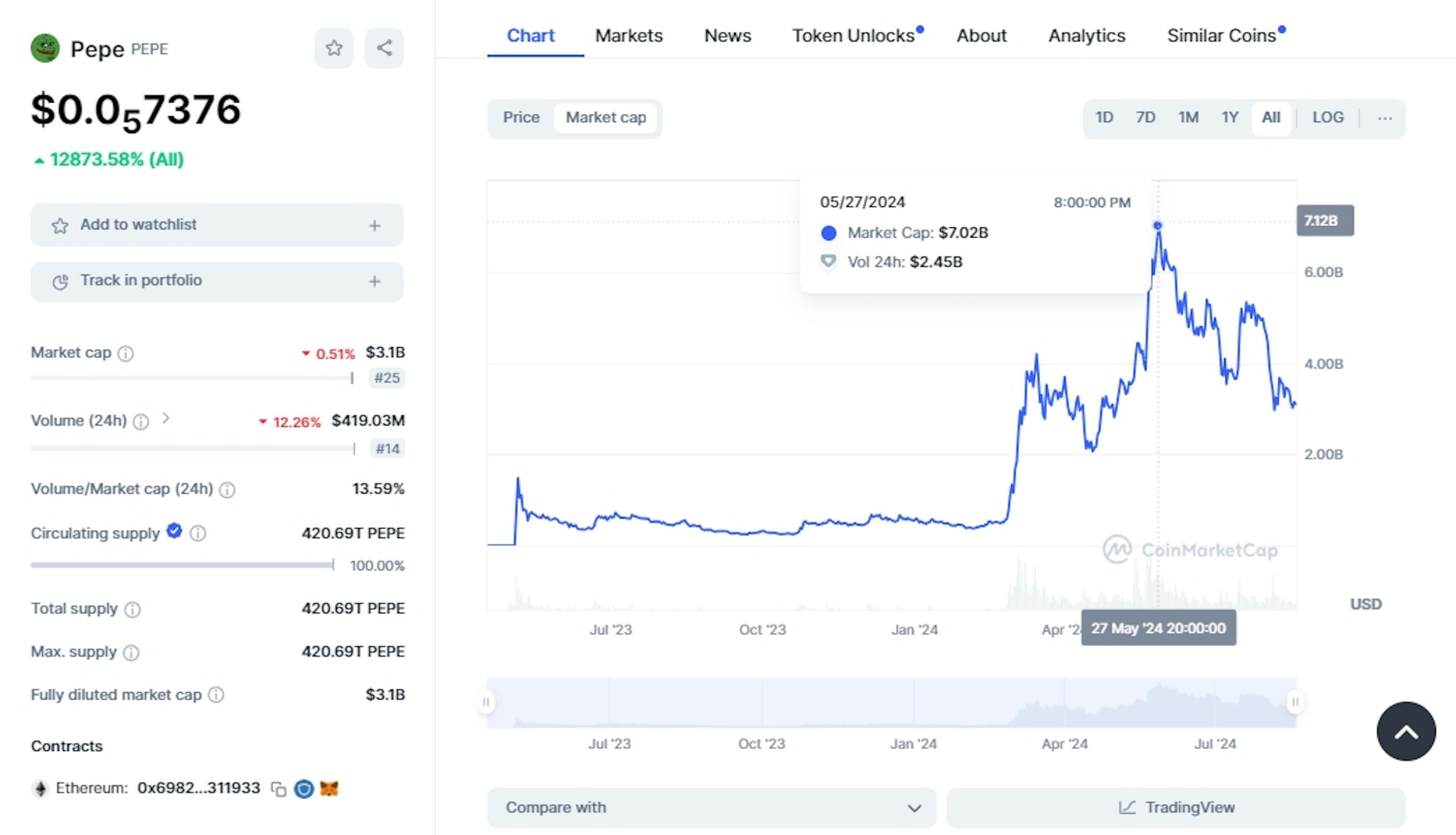 Capitalisation boursière ATH de la pièce PEPE par CMC