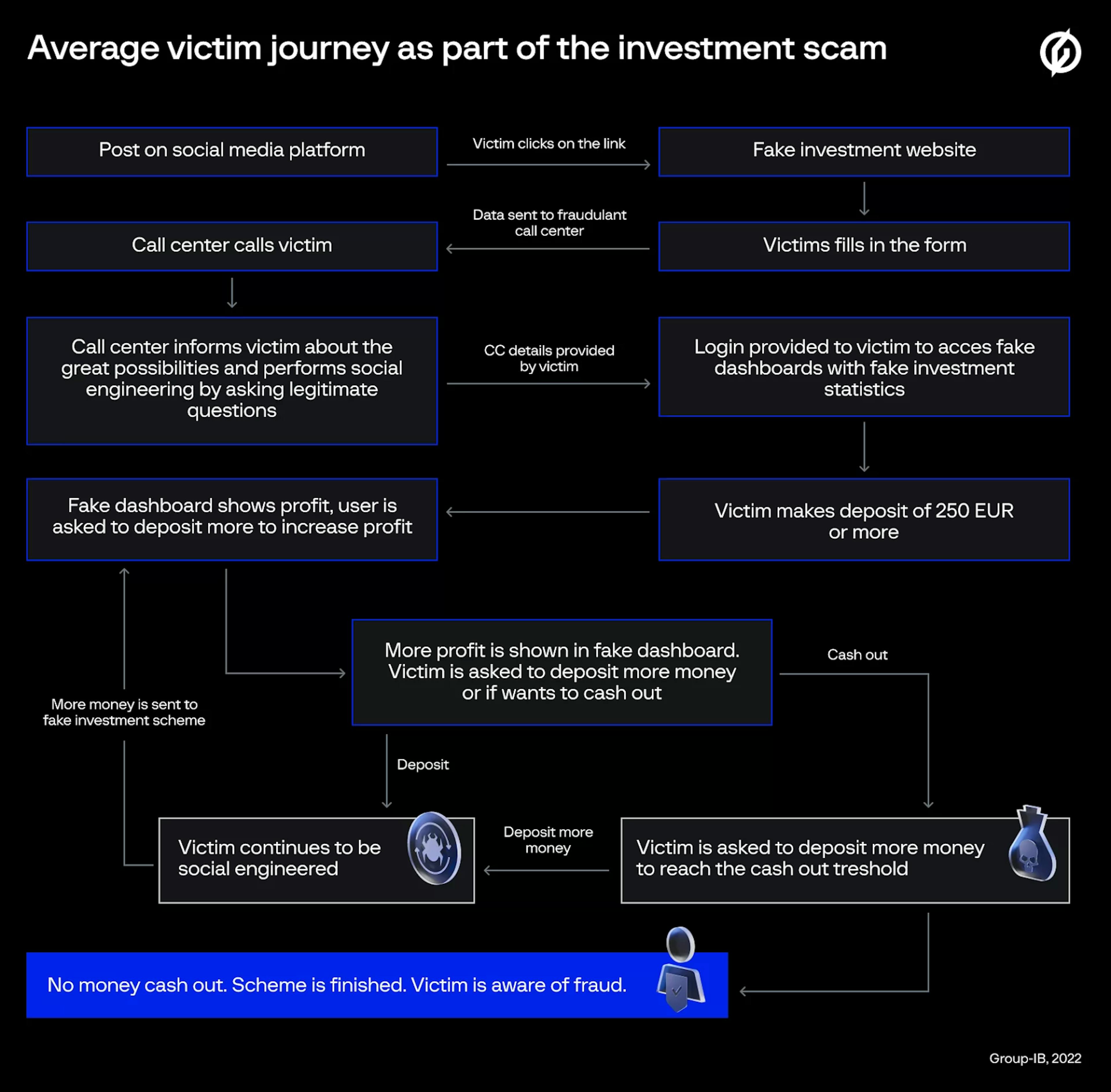 Victim journey in investment scams. Source: IB Group