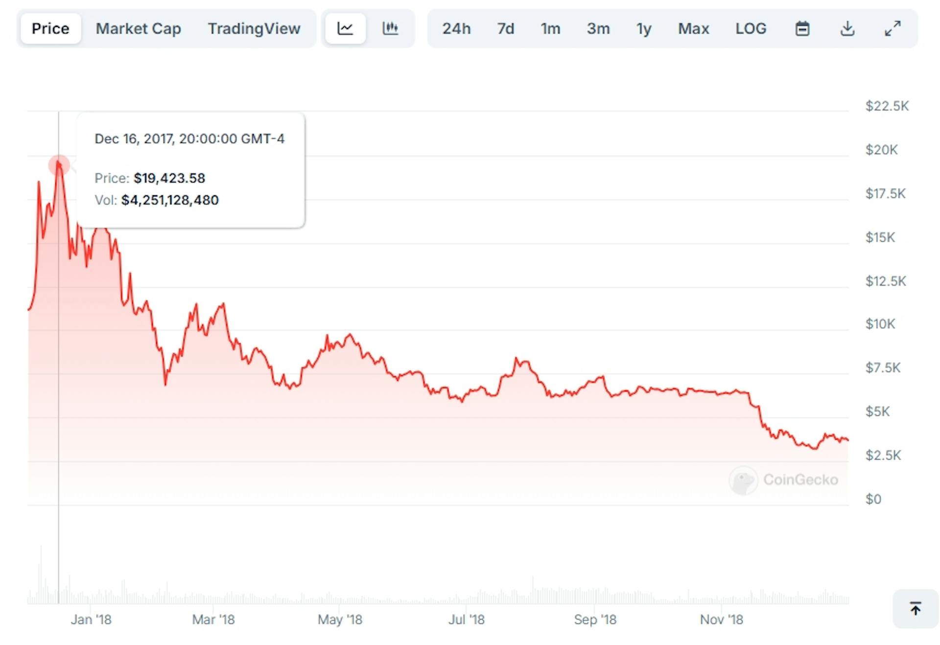 Bitcoin price from Dec 2017 to Dec 2018, showing the bubble. Chart from CoinGecko