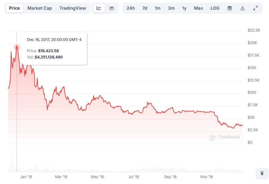 Bitcoin price from Dec 2017 to Dec 2018, showing the bubble. Chart from CoinGecko