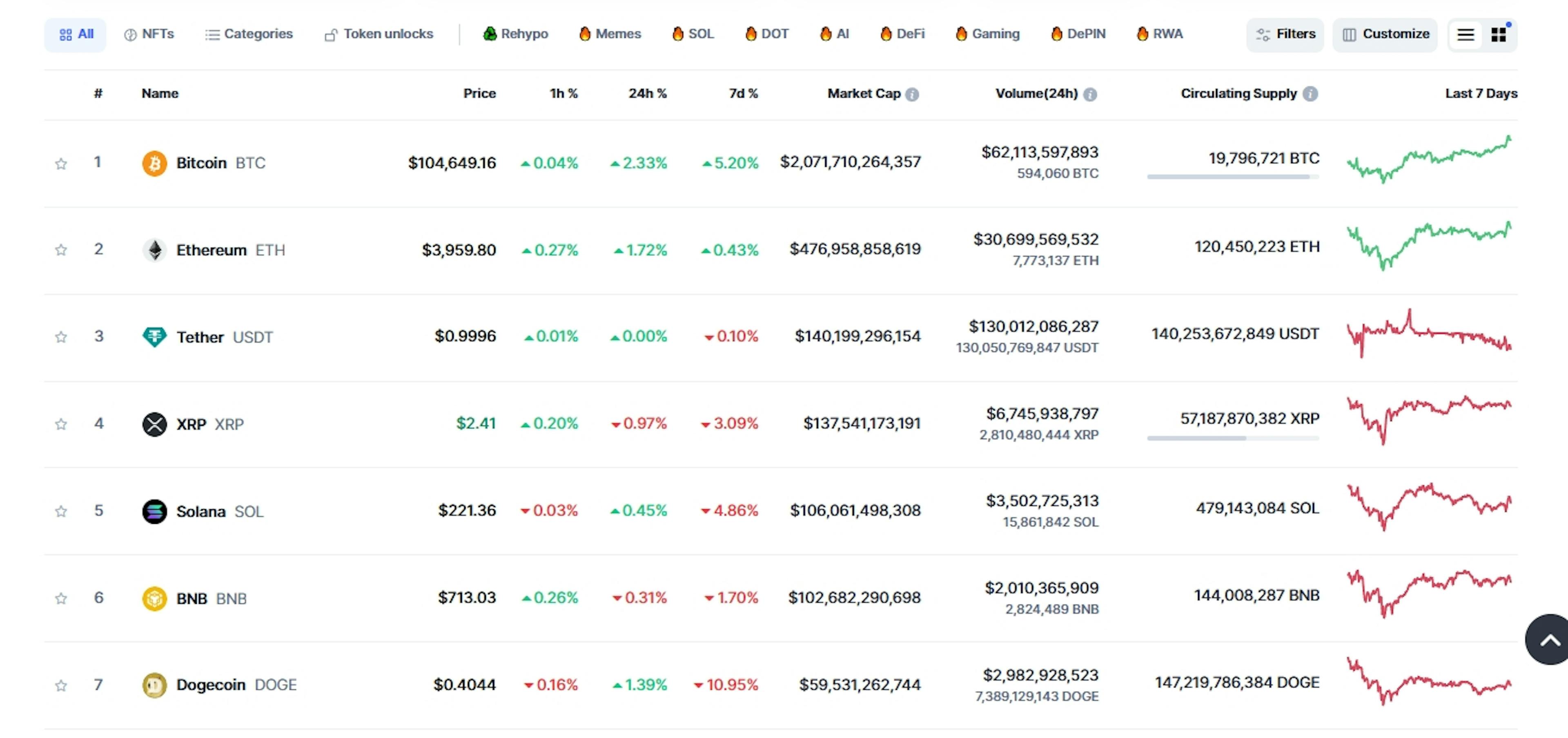 Top Cryptocurrencies by market cap from CMC