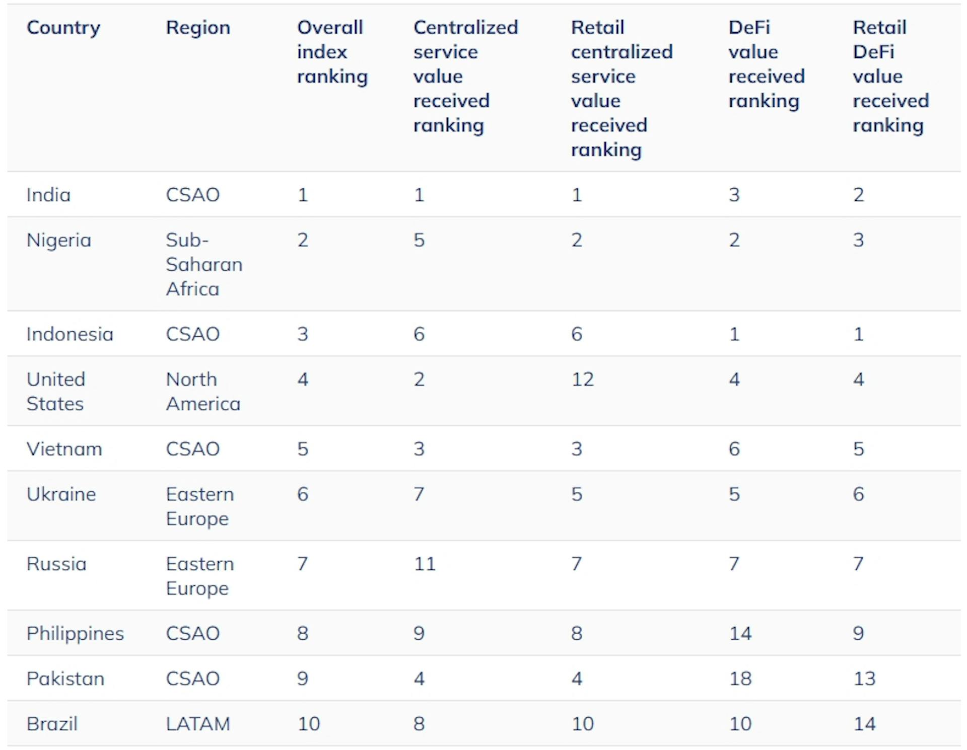 Top 10 Countries in Crypto Adoption (2024) by Chainalysis