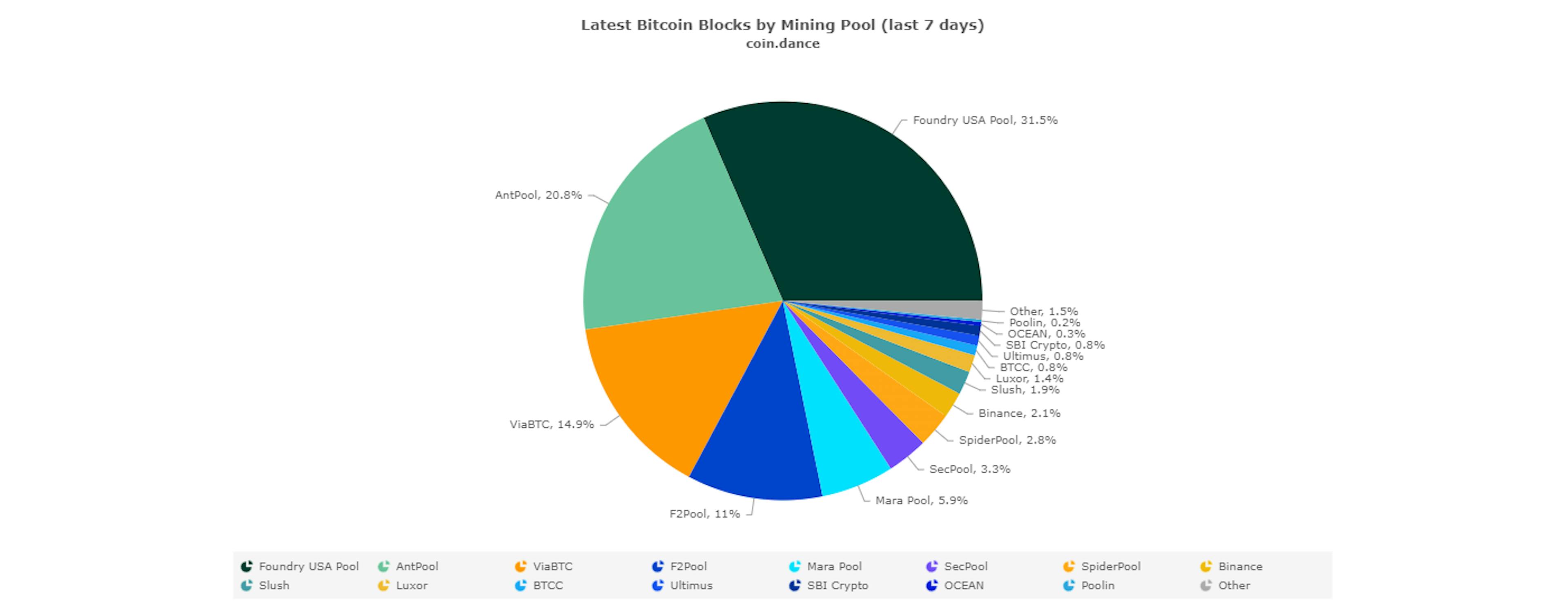 Bitcoin Blocks by Mining Pool from CoinDance (Dec 24)