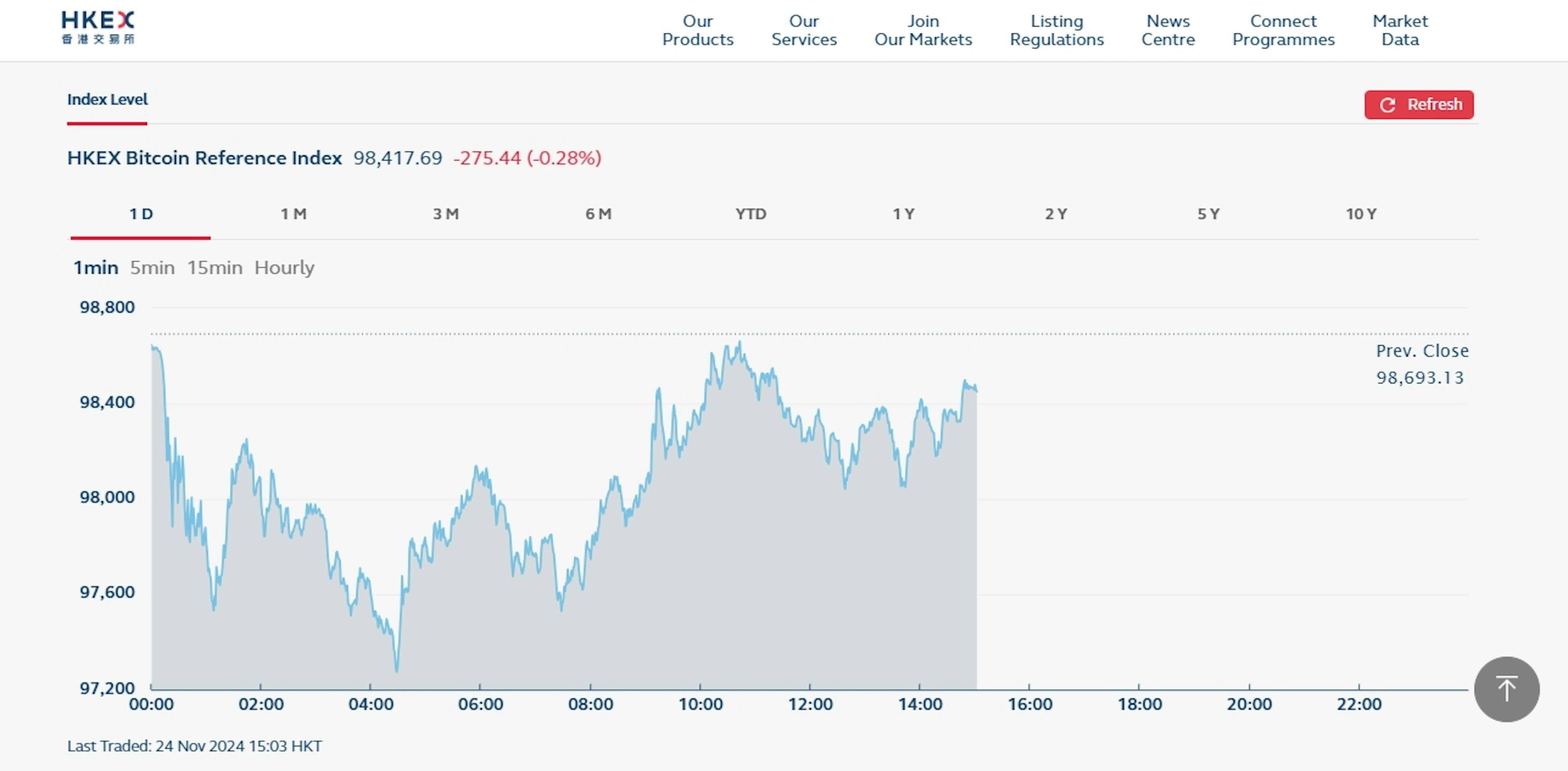 HKEX Bitcoin Index in Nov 24