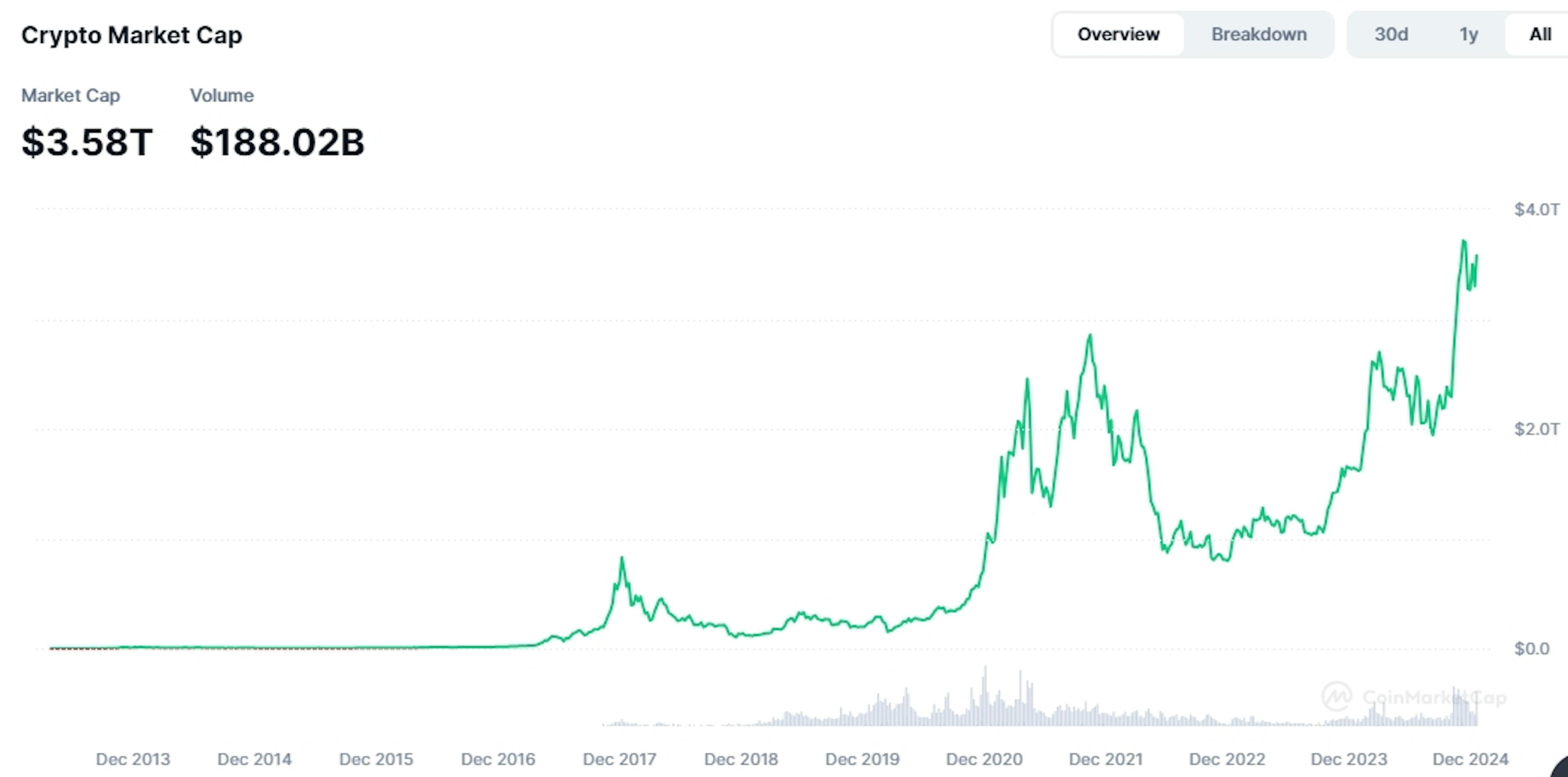 Total Crypto Market Cap by CMC (January 2025)