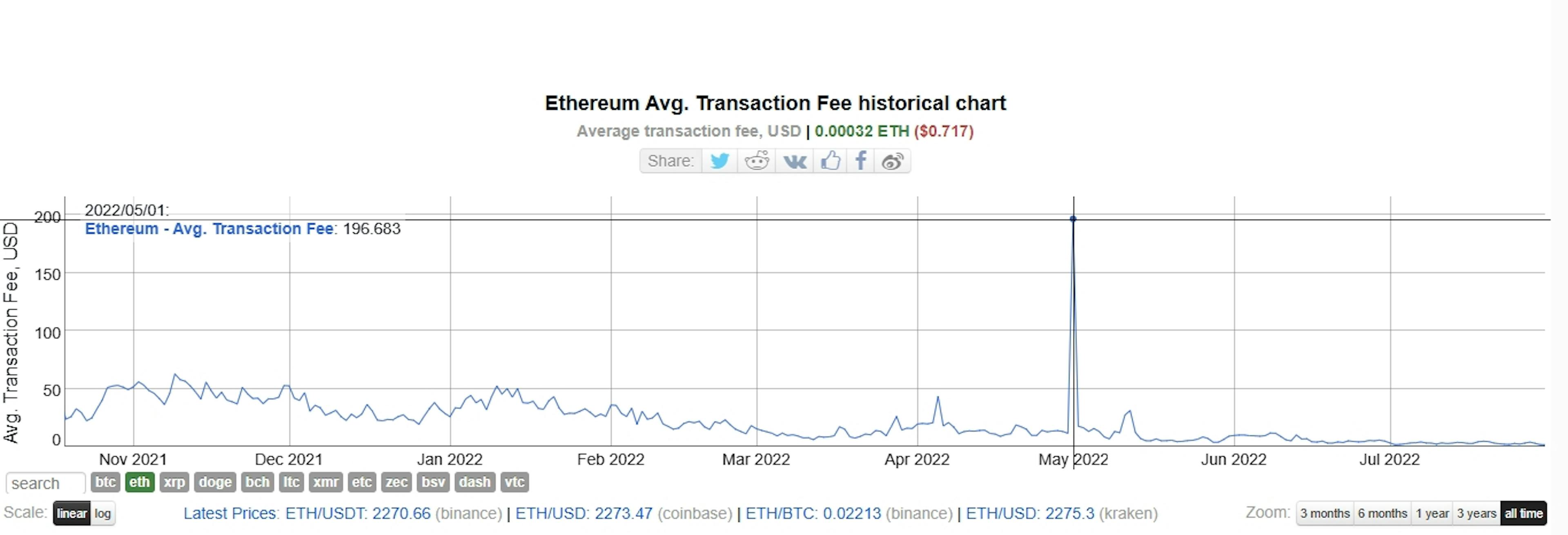 Average Transaction Fee All-Time High on Ethereum. Data from BitInfoCharts