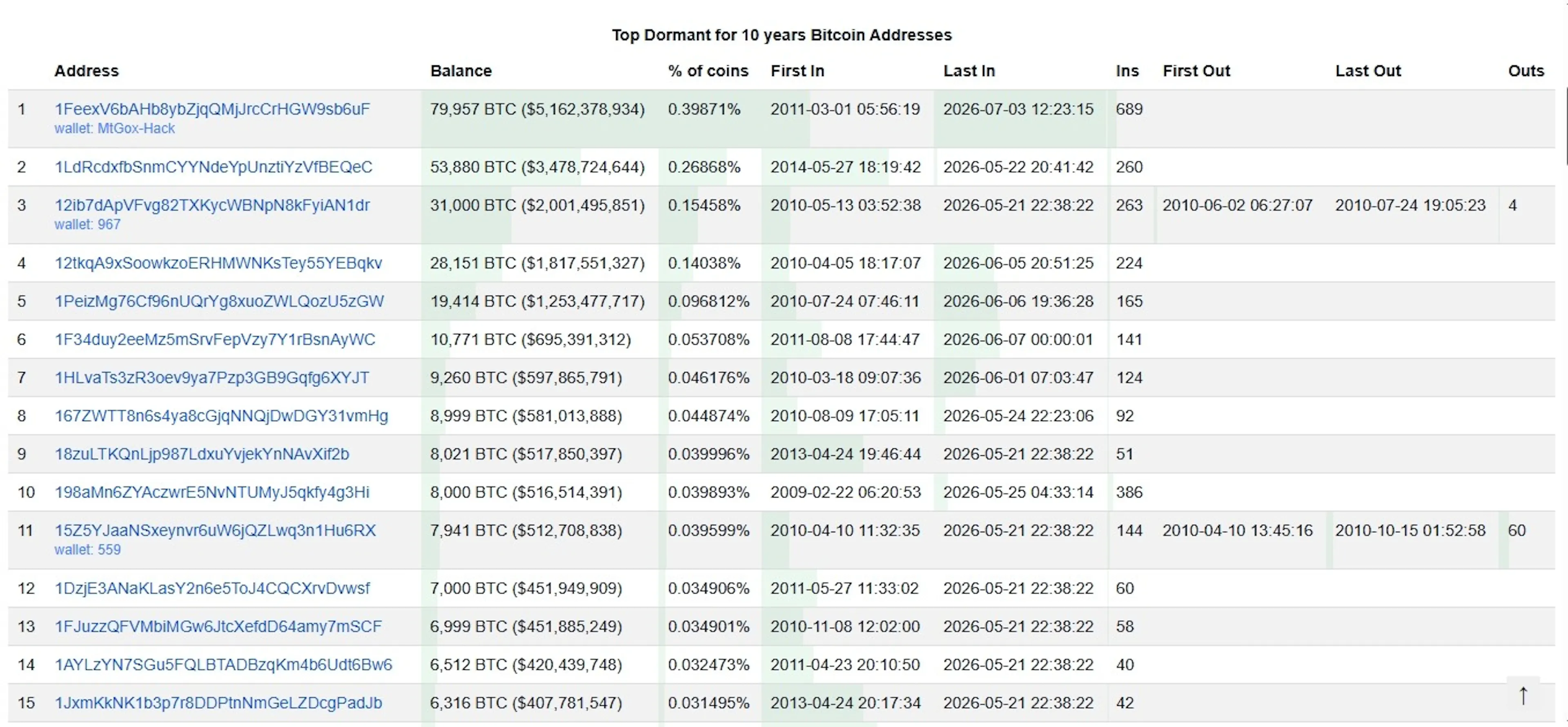Top dormant addresses by BitInfoCharts