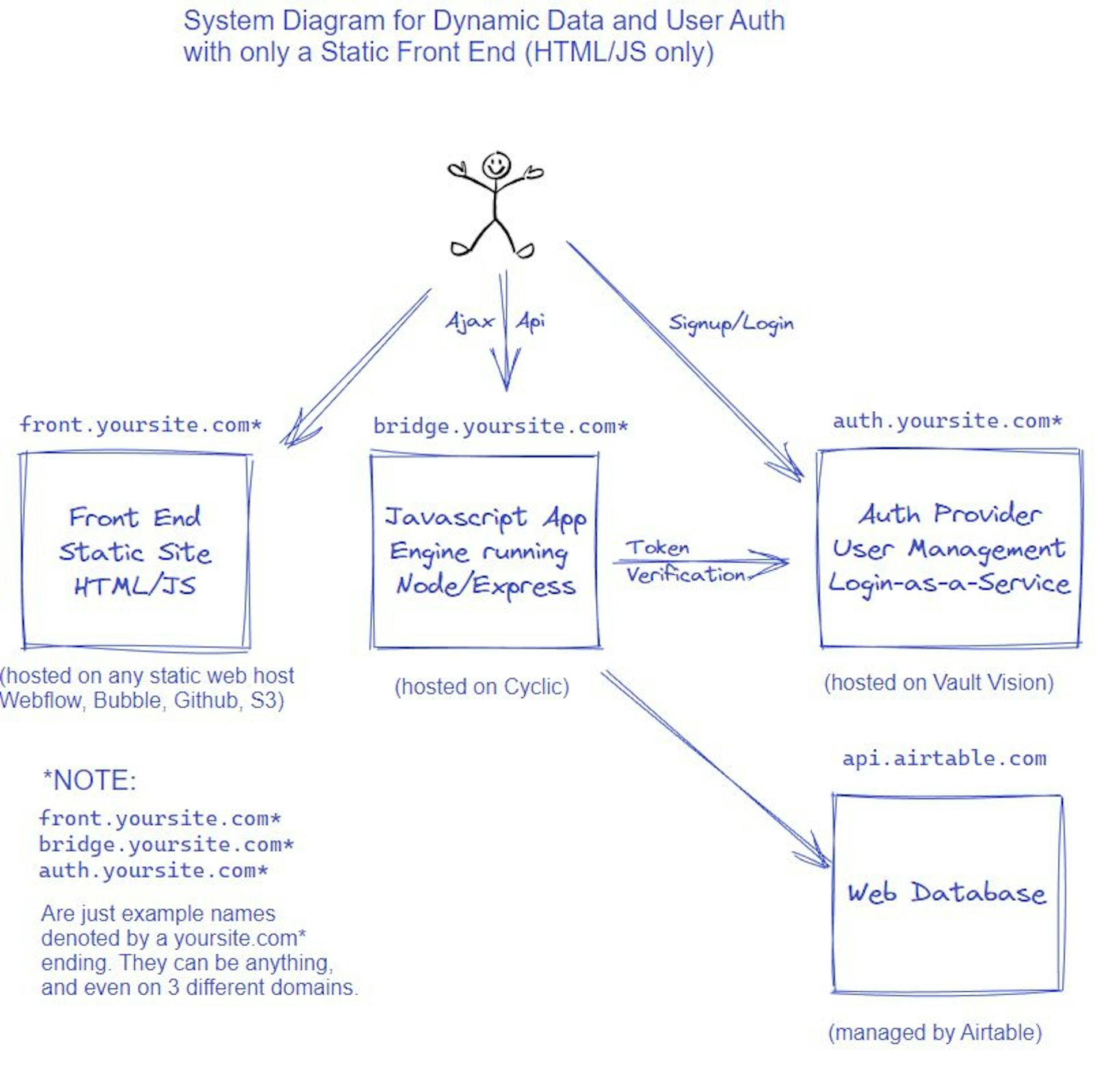 featured image - How I Built a Static Website with User Authentication and Dynamic Database for Free