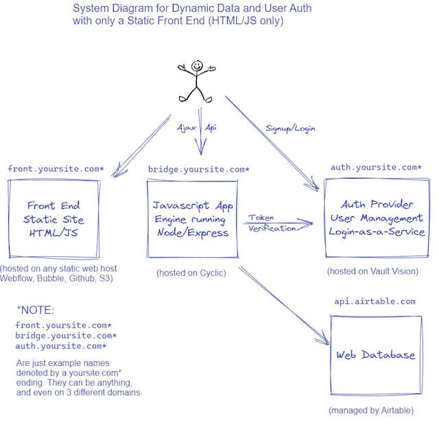 /how-i-built-a-static-website-with-user-authentication-and-dynamic-database-for-free feature image
