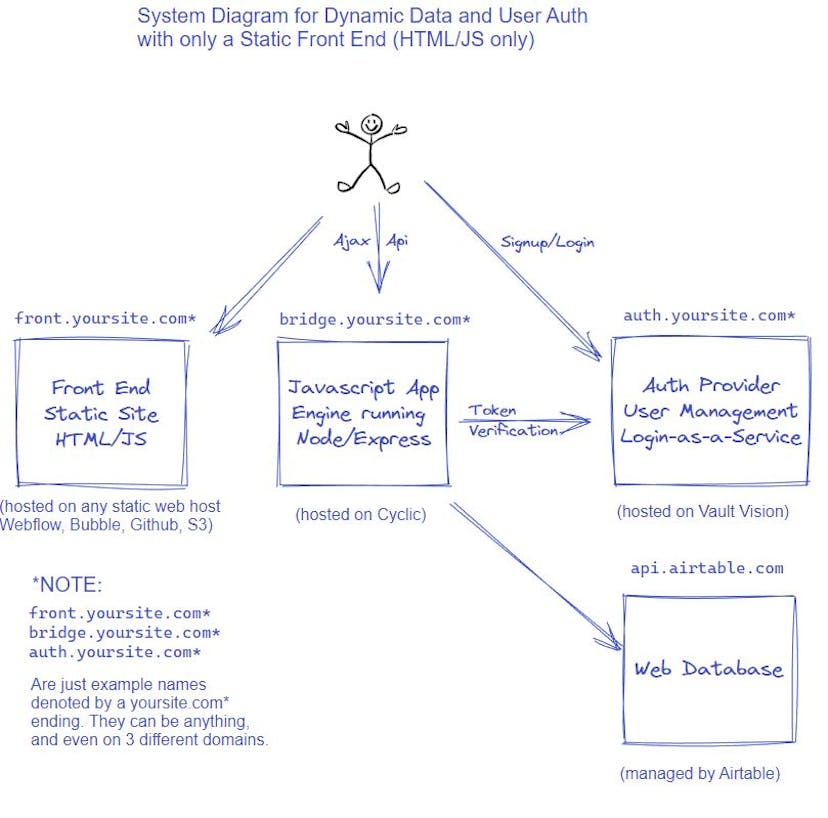 /how-i-built-a-static-website-with-user-authentication-and-dynamic-database-for-free feature image