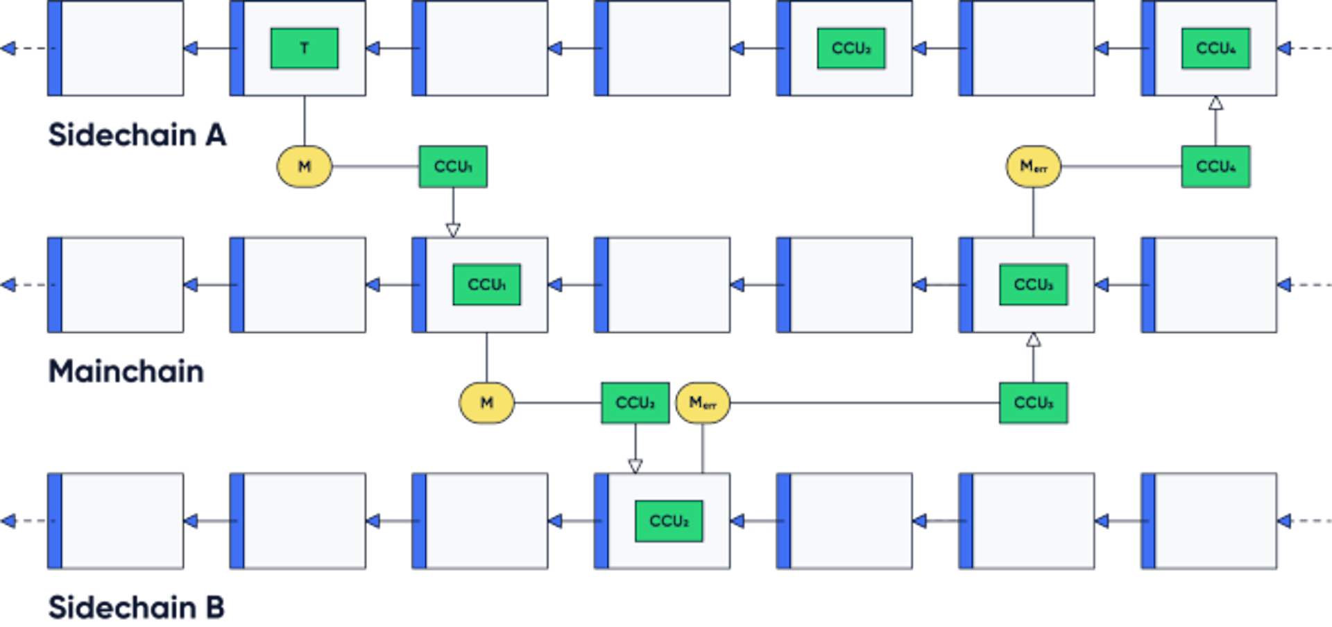 Figure 4: An example of sidechain error handling. A cross-chain transaction T on sidechain A creates a cross-chain message M. The cross-chain message is included in a cross-chain update CCU_1 which is posted on the mainchain and then forwarded to sidechain B. It is then included in a second cross-chain update CCU_2 which is posted on sidechain B. On sidechain B it is processed but, for instance, the module ID corresponds to a non-supported module. Hence, a new error message M_err is created and sent back to sidechain A. This is included in yet another cross-chain update CCU_3 which is posted on the mainchain and then routed towards sidechain B. Finally, it gets included in the final cross-chain update CCU_4 and posted on sidechain B where it can be reverted.