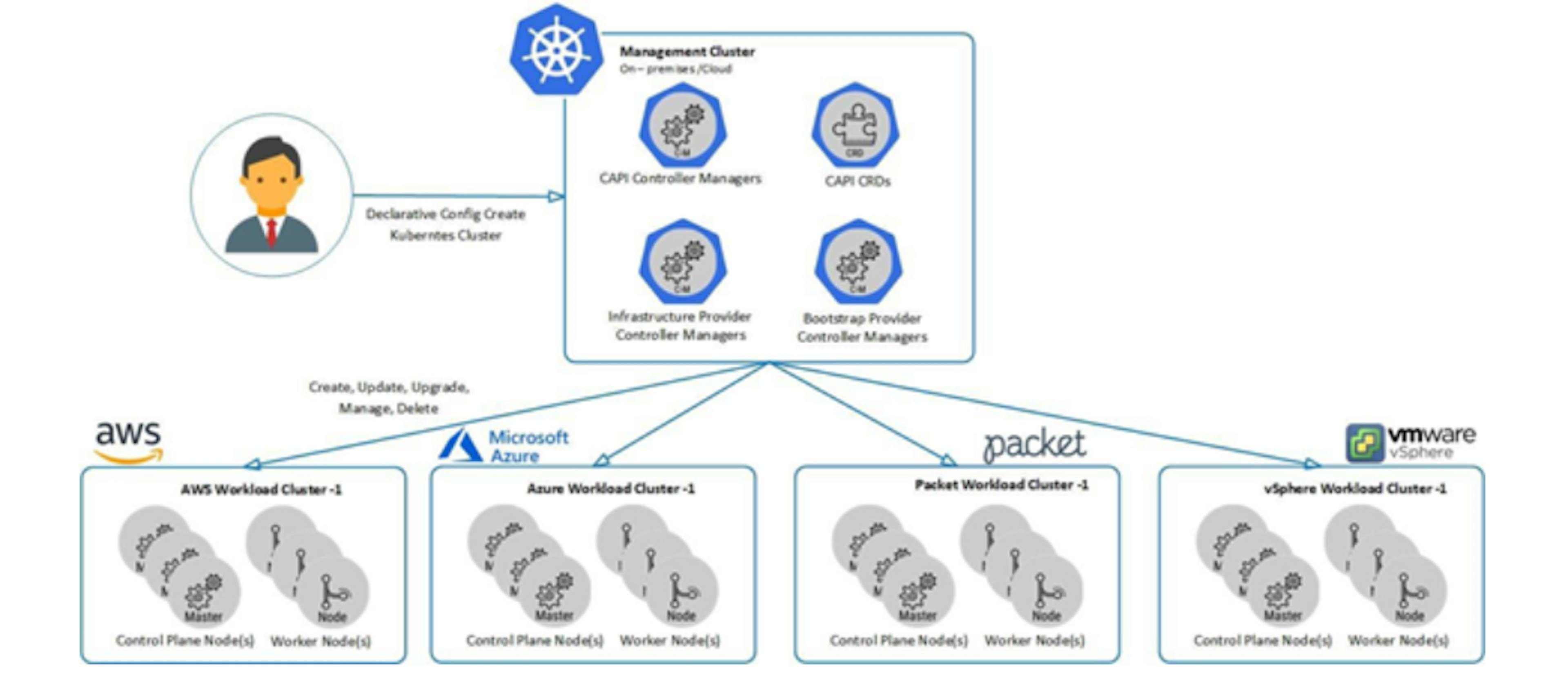 The architecture of Kubernetes multi-cluster