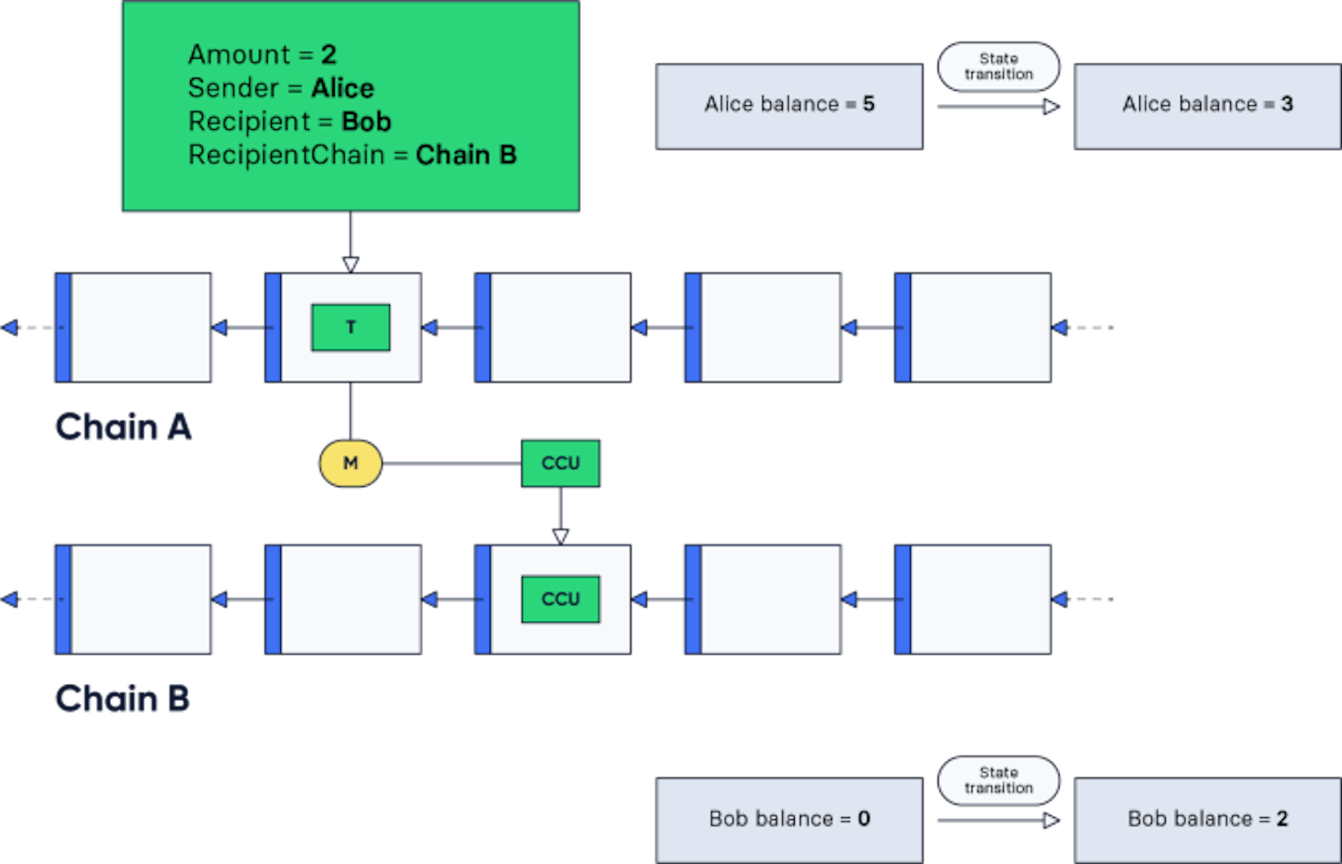 Figure 2: Alice sends 2 LSK to Bob from chain A to chain B. The cross-chain transaction T generates a message M which is included in the cross-chain update CCU. The cross-chain update is included in chain B to induce the state transition that credits Bob with 2 LSK.