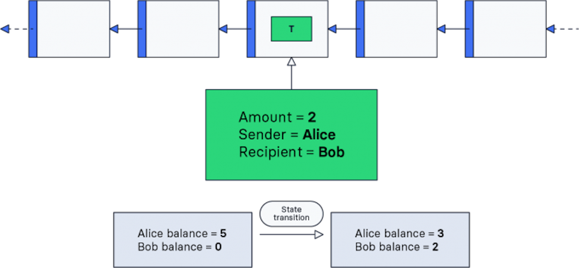 Figure 1: In the initial state of the blockchain, Alice has 5 LSK and Bob has none. Alice sends 2 LSK to Bob with a token transfer transaction. After the transaction has been processed, the blockchain transitions to a state where Alice has 3 LSK and Bob 2 LSK.