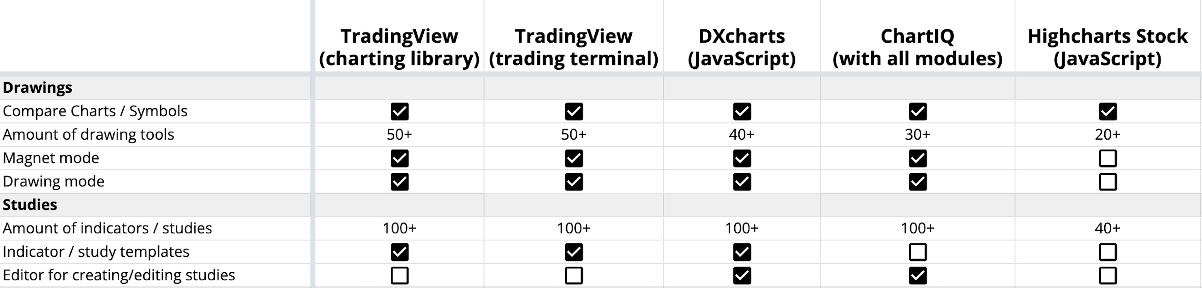 Drawings & indicators in TradingView, DXcharts, ChartIQ & Highcharts