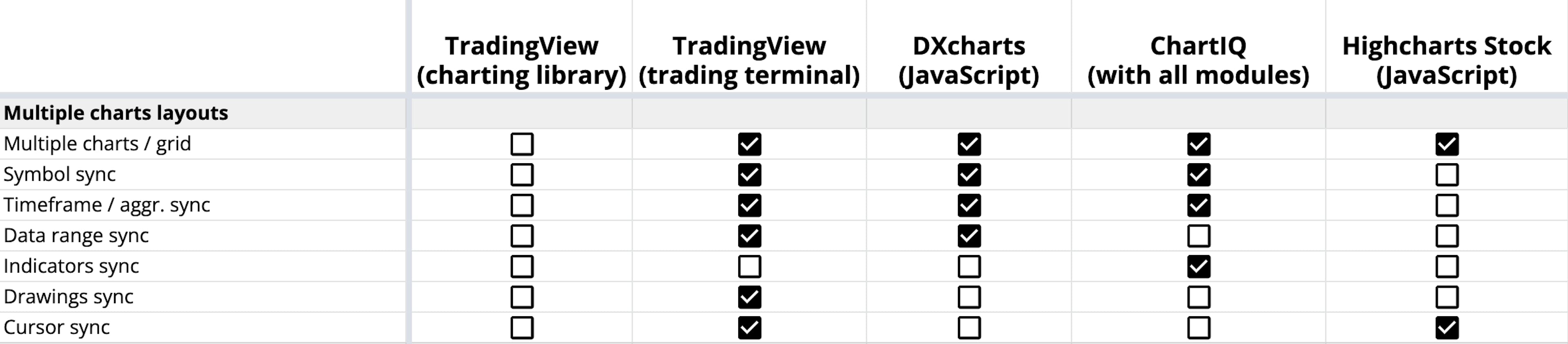 Multiple chart grid in TradingView, DXcharts, ChartIQ & Highcharts