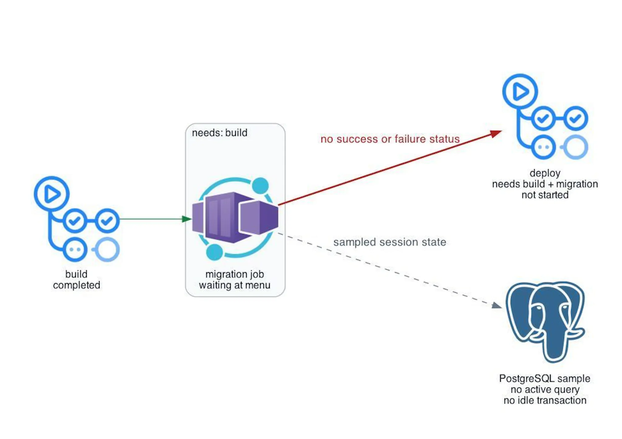 Figure 1. The migration job remained active at an interactive prompt, so the dependent deployment could not start.