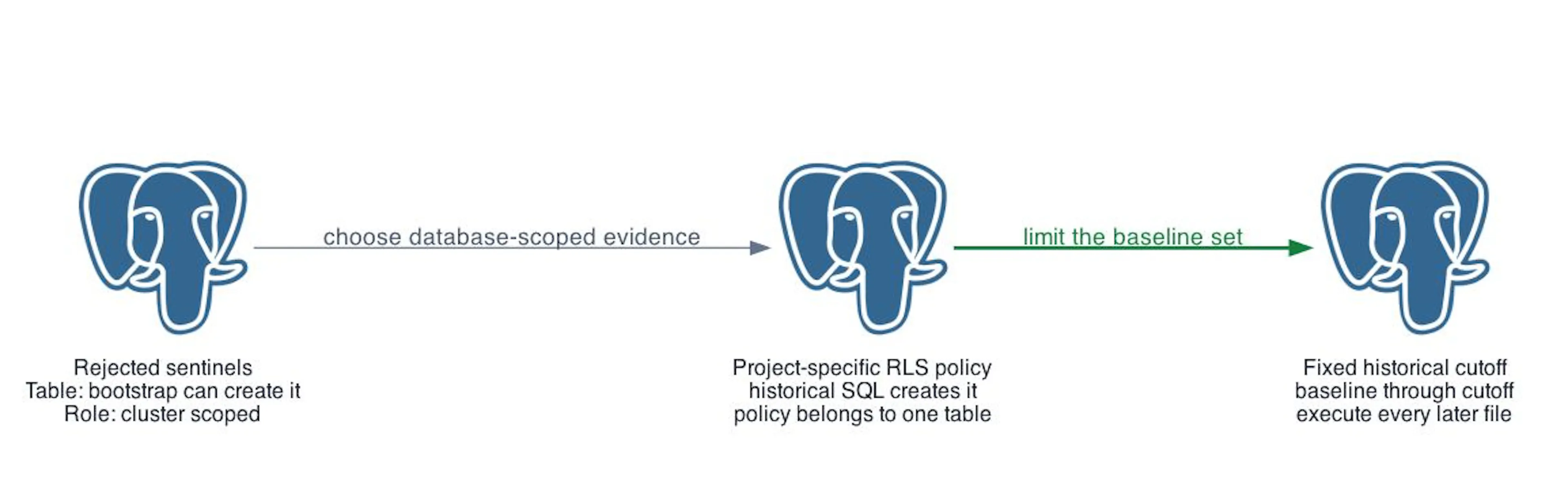 Figure 3. The final baseline uses the project-specific policy and a fixed historical cutoff.