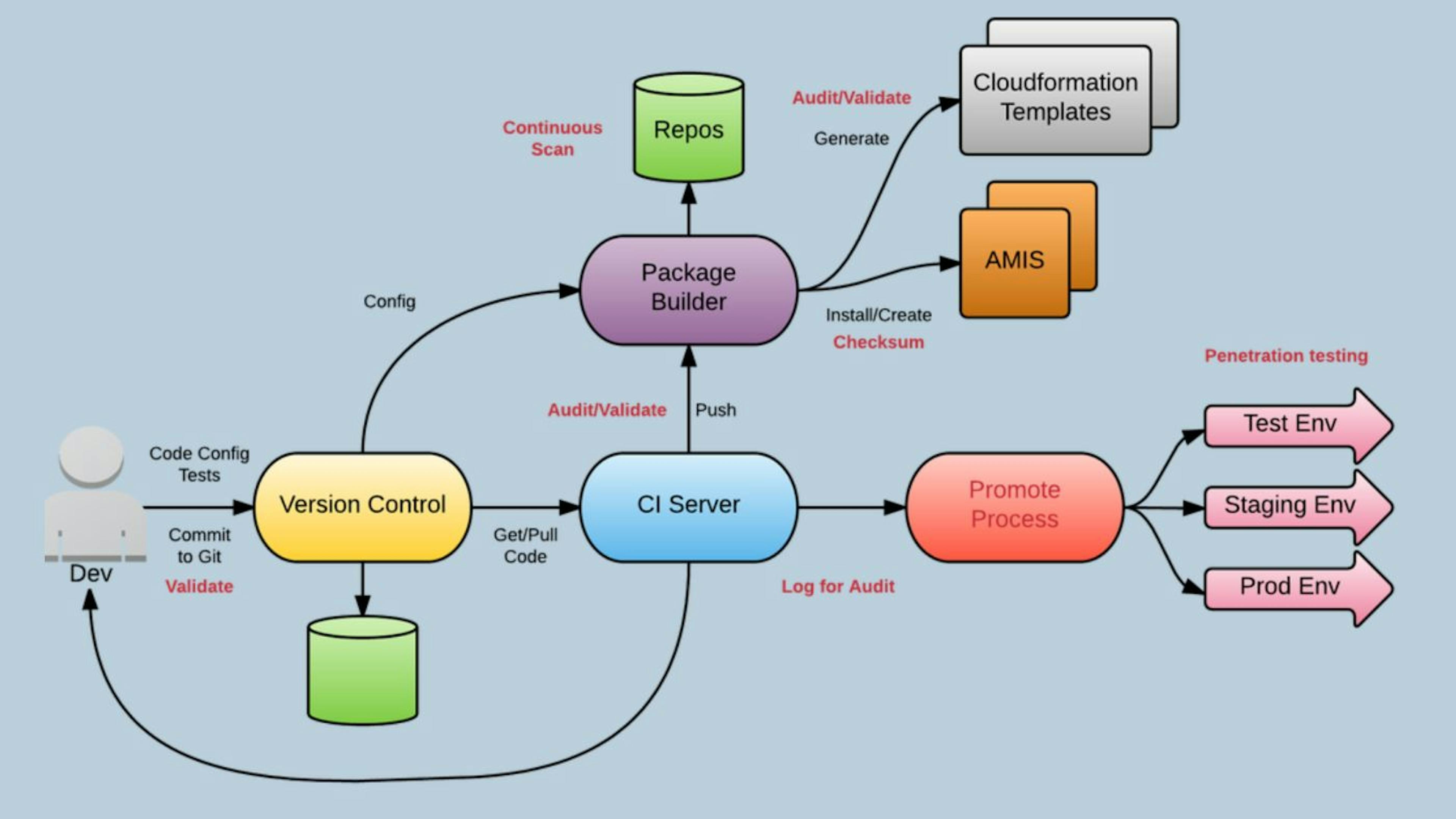 featured image - Mastering CI/CD Security: A Step-by-Step Guide for Beginners and Beyond