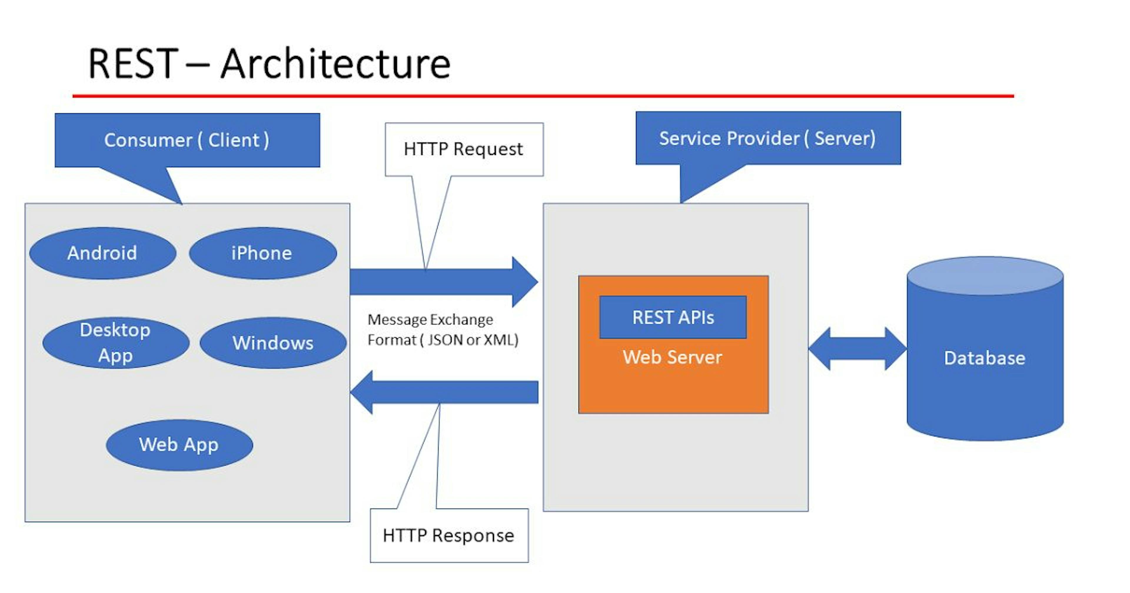 Representational State Transfer