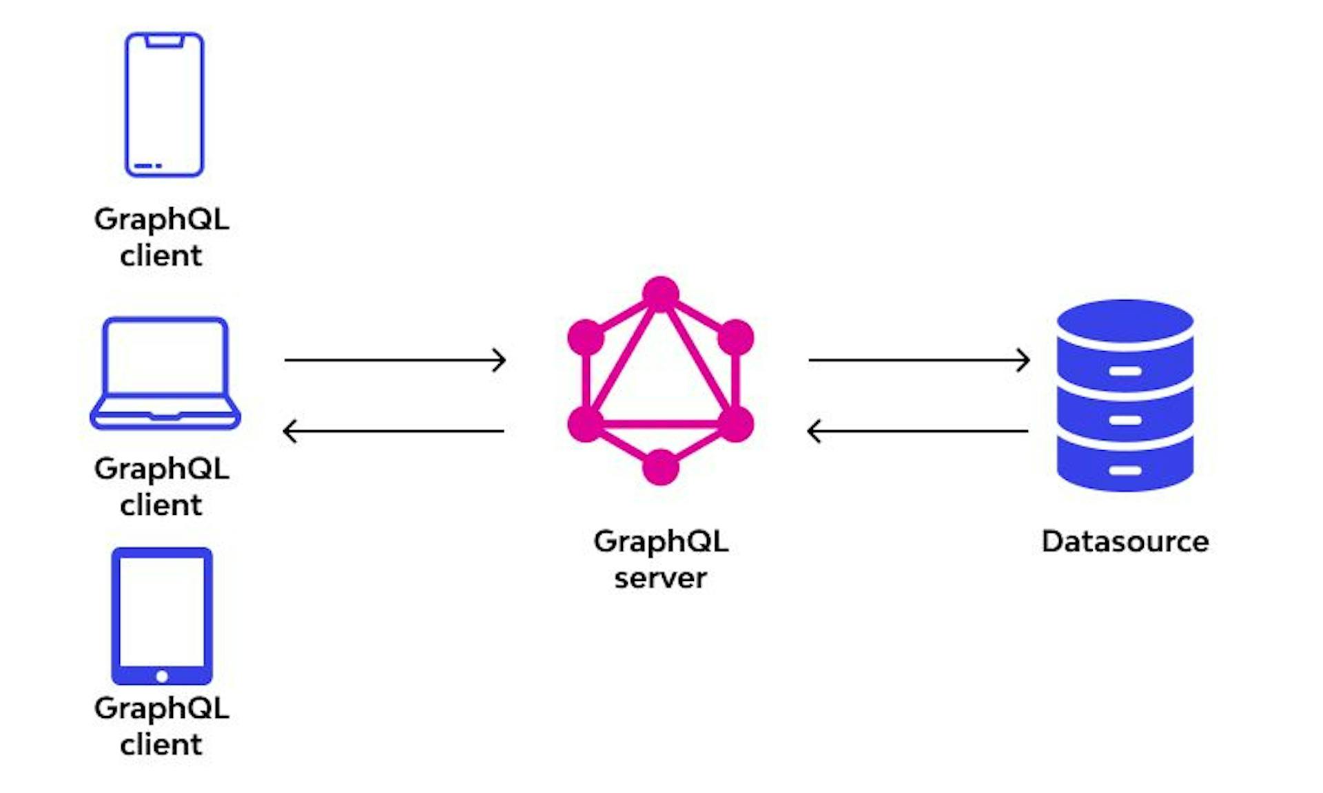 GraphQL