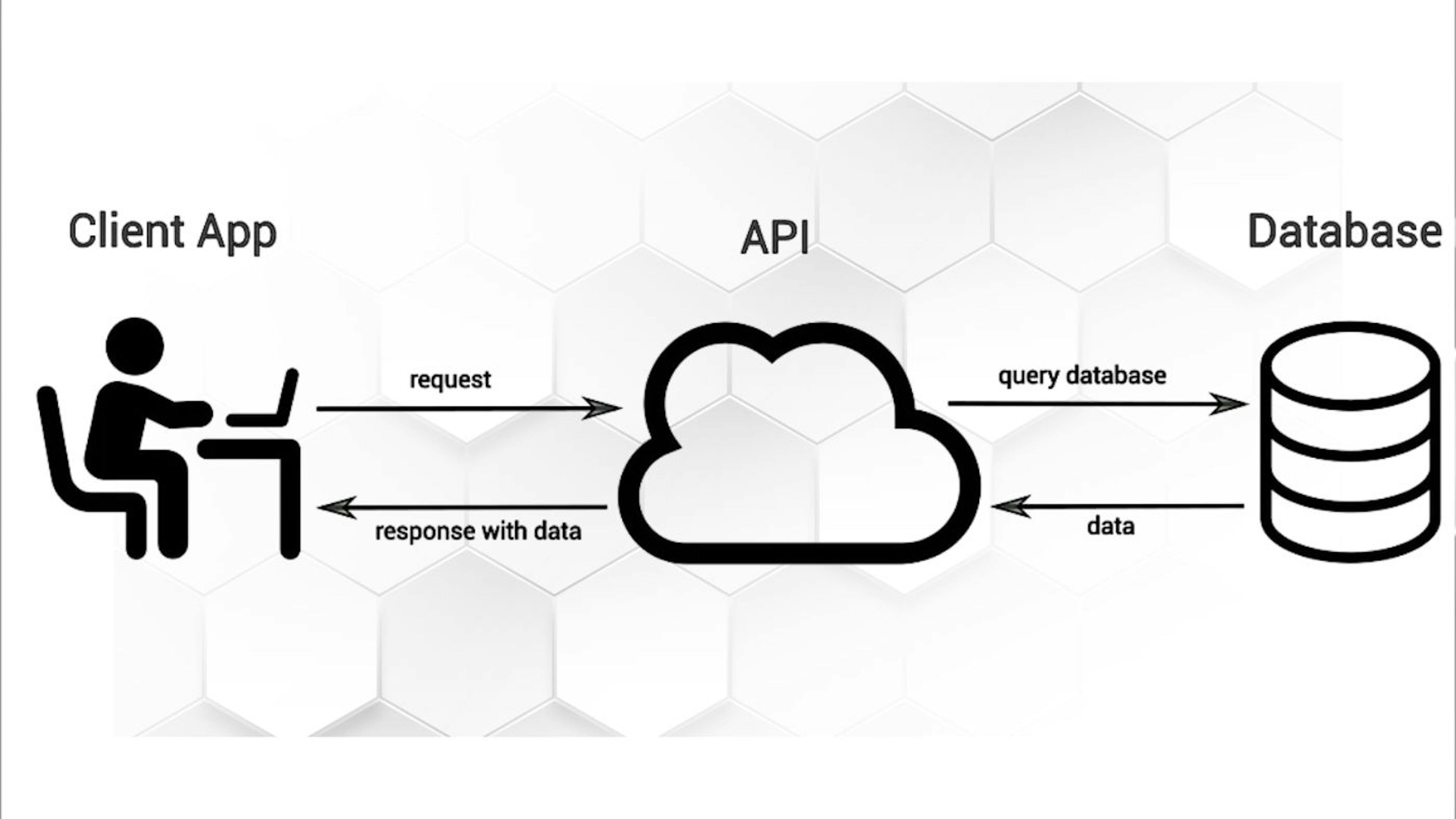 API Flow