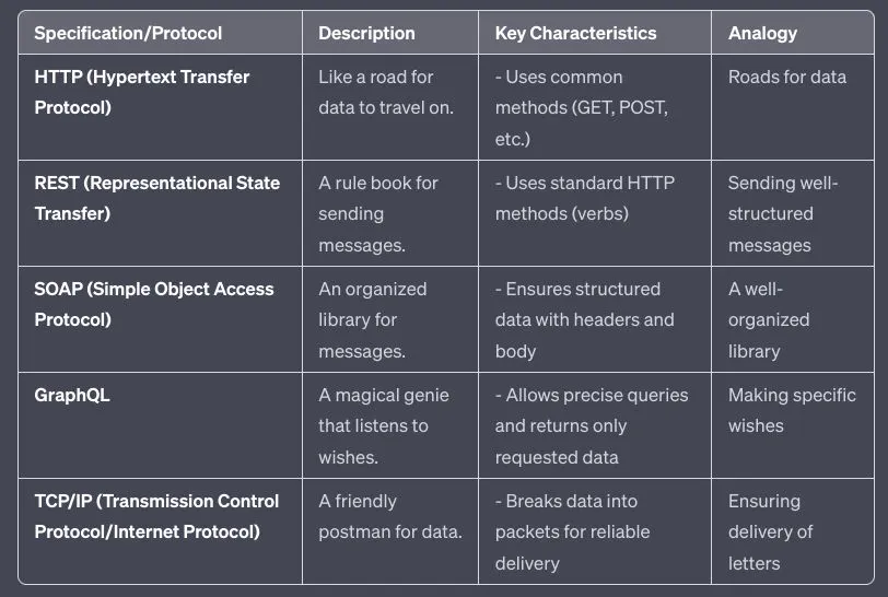 How to Harness the Power of APIs for Your Projects | HackerNoon