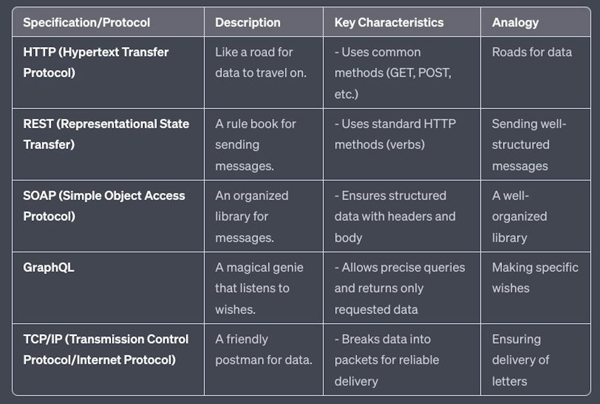 API Protocols