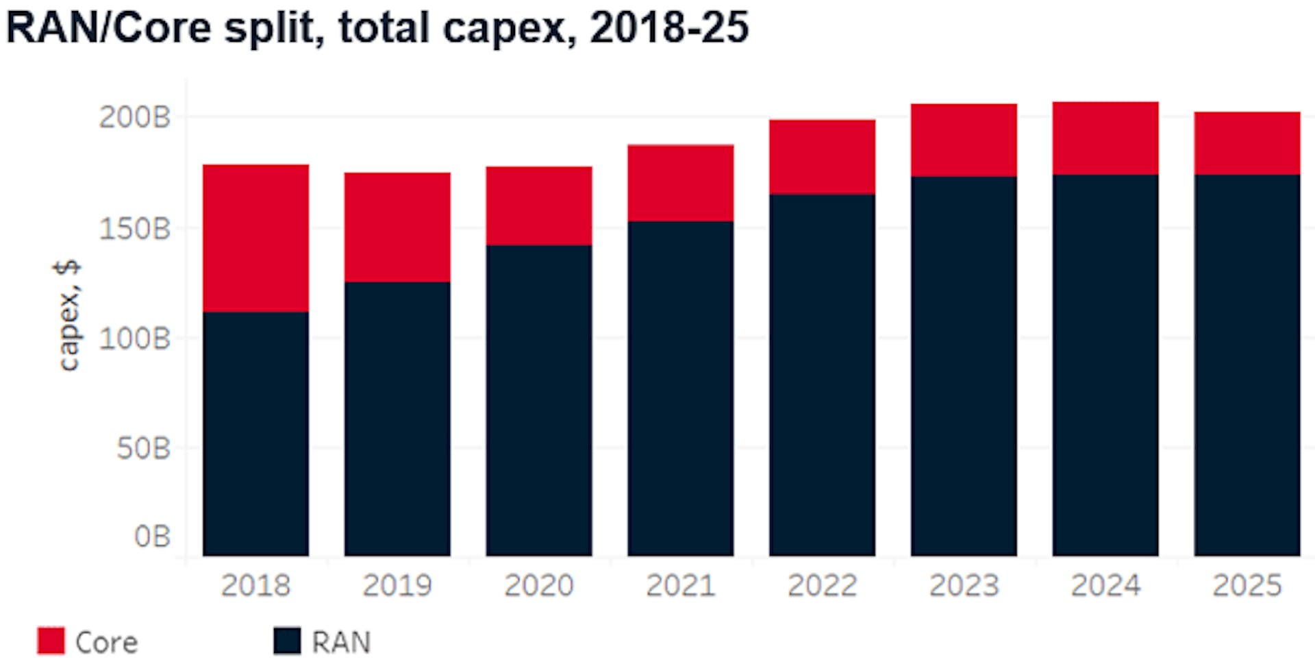 Figure 1. Capex investment for 5G. Source: GSMA Intelligence