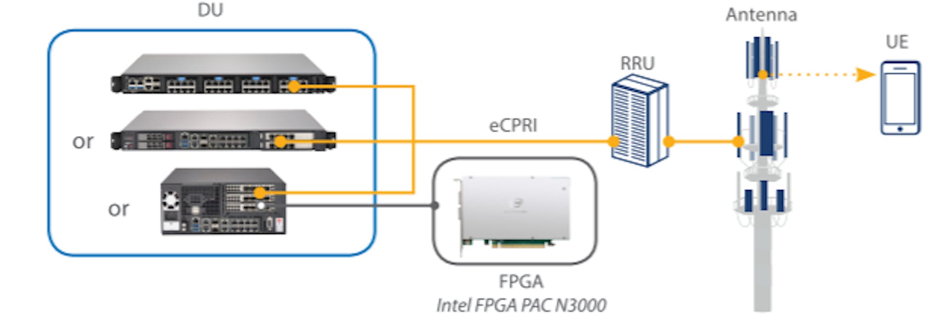 Figure 5. Supermicro’s DU reference designs based on Intel Xeon Processors for O-RAN