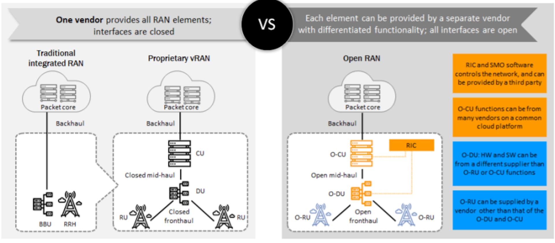 Figure 4. Disaggregation and open interfaces in Open RAN vs Traditional RAN. Source: Building an open Ran ECOSYSTEM FOR EUROPE