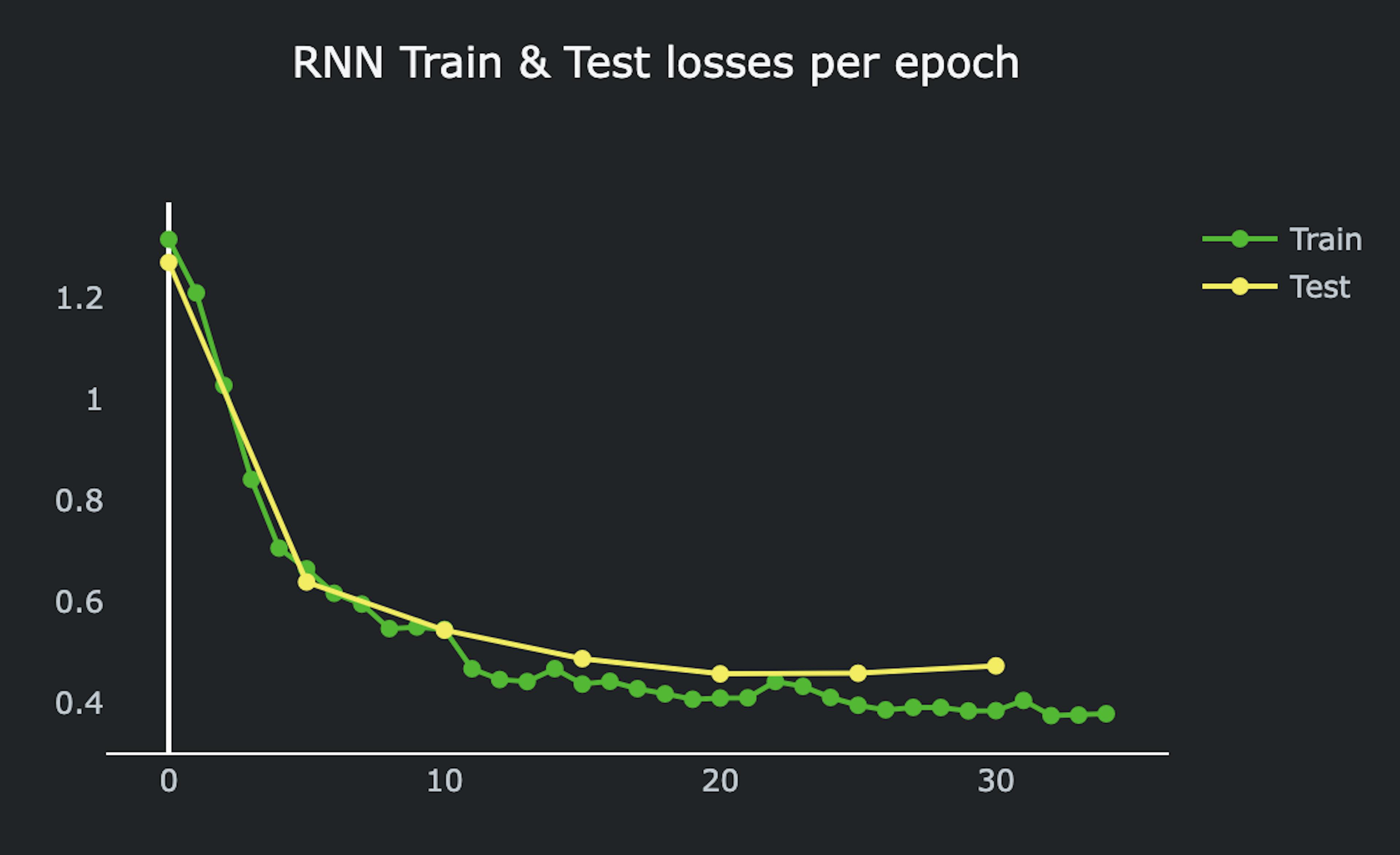 Perdas de treinamento e teste por época, modelo RNN