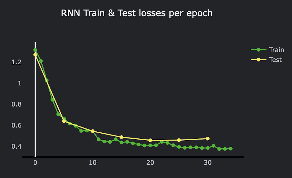 Train & test losses per epoch, RNN model