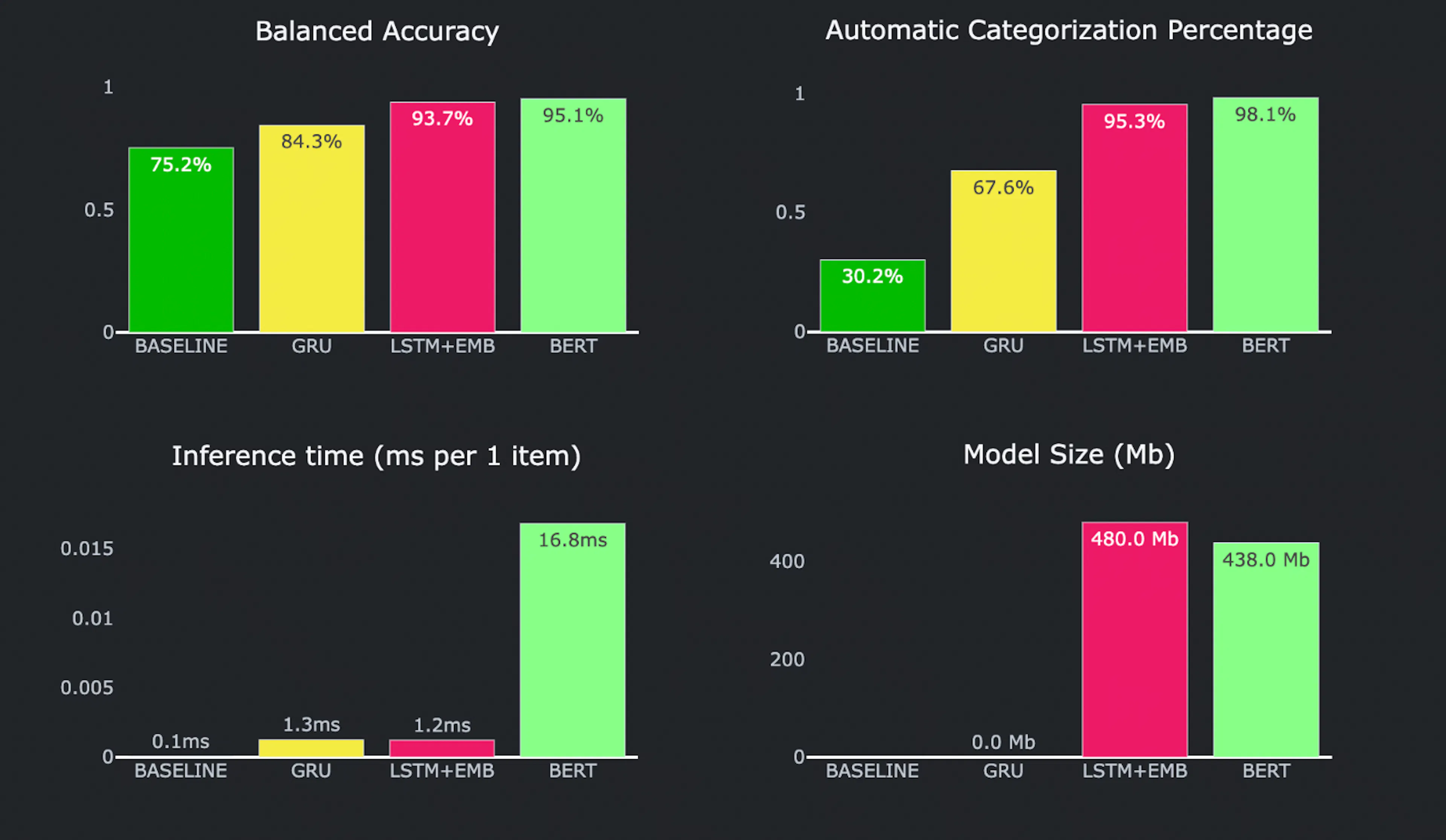 Models' performance metrics