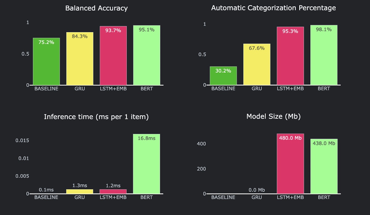 Models' performance metrics