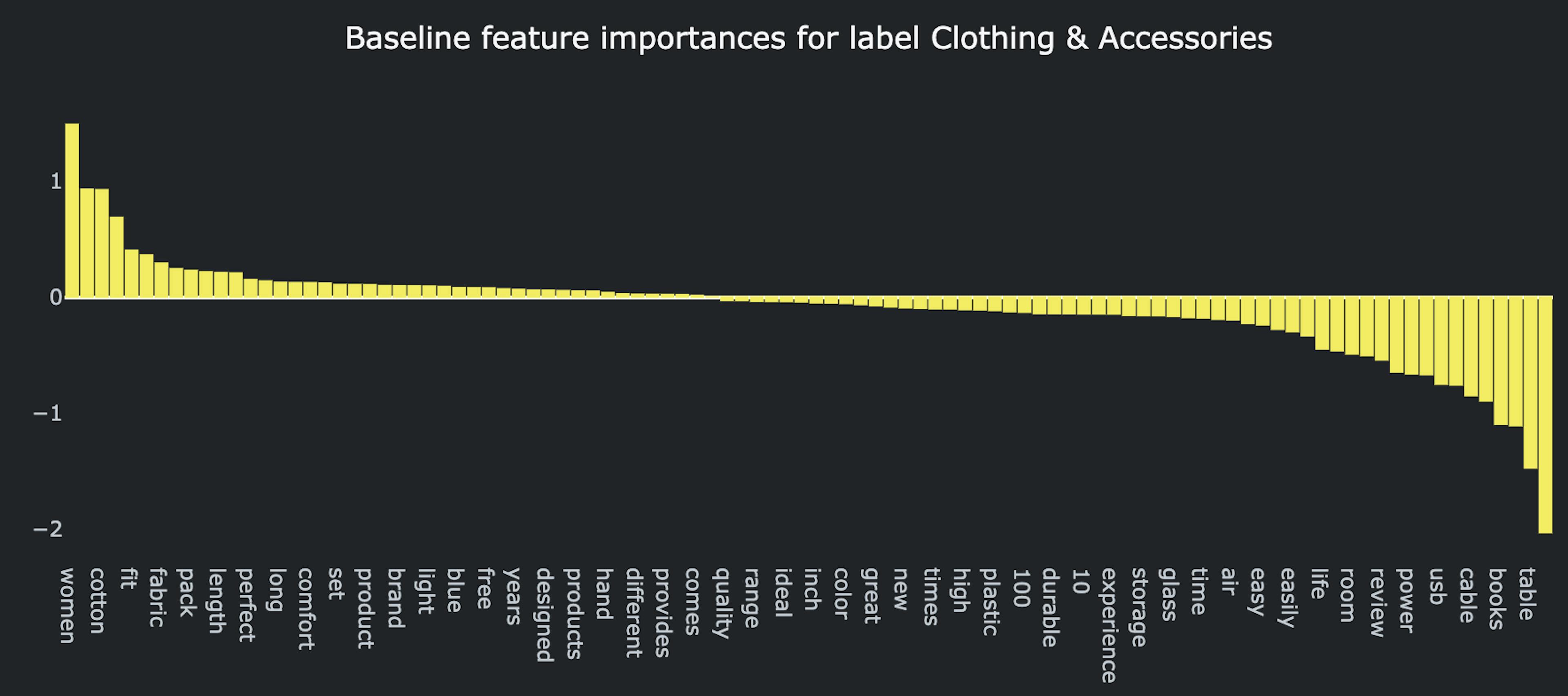 “服装和配饰”标签基线解决方案的特征重要性