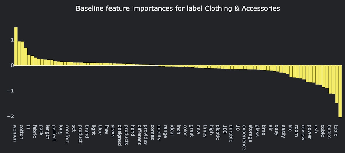 Feature importances for baseline solution for label 'Clothing & Accessories'