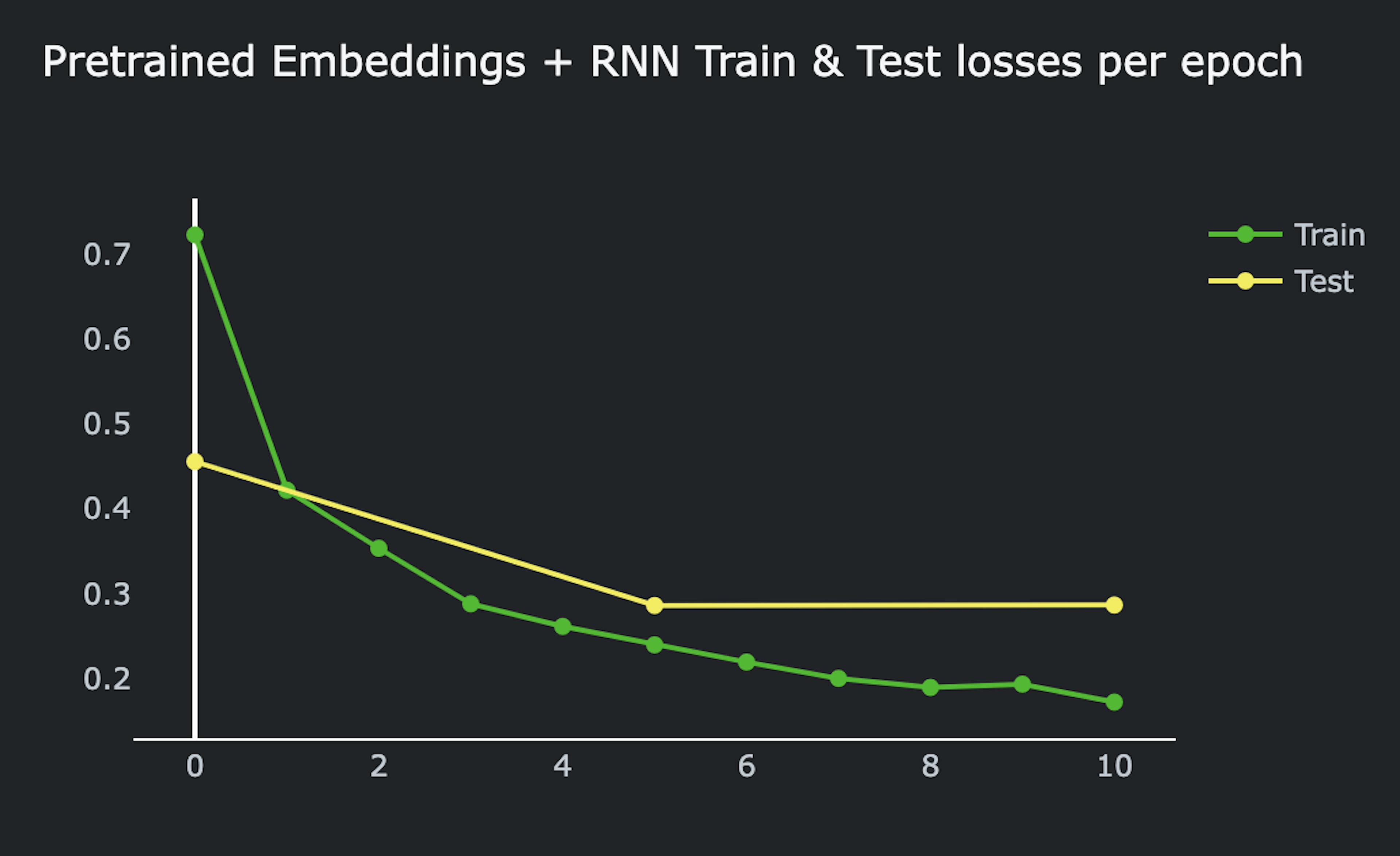 Perdas de treinamento e teste por época, modelo RNN + embeddings pré-treinados