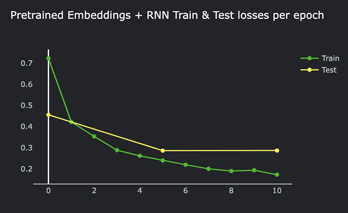 Train & test losses per epoch, RNN model + pre-trained embeddings