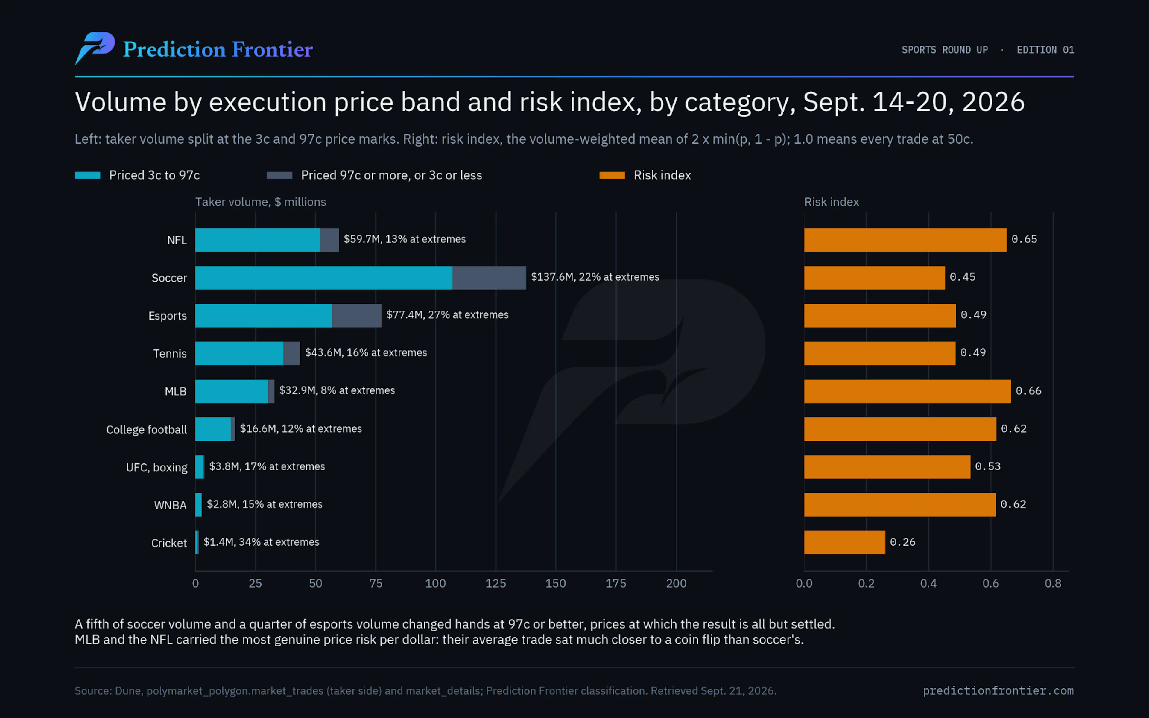Image Source: Prediction Frontier Research