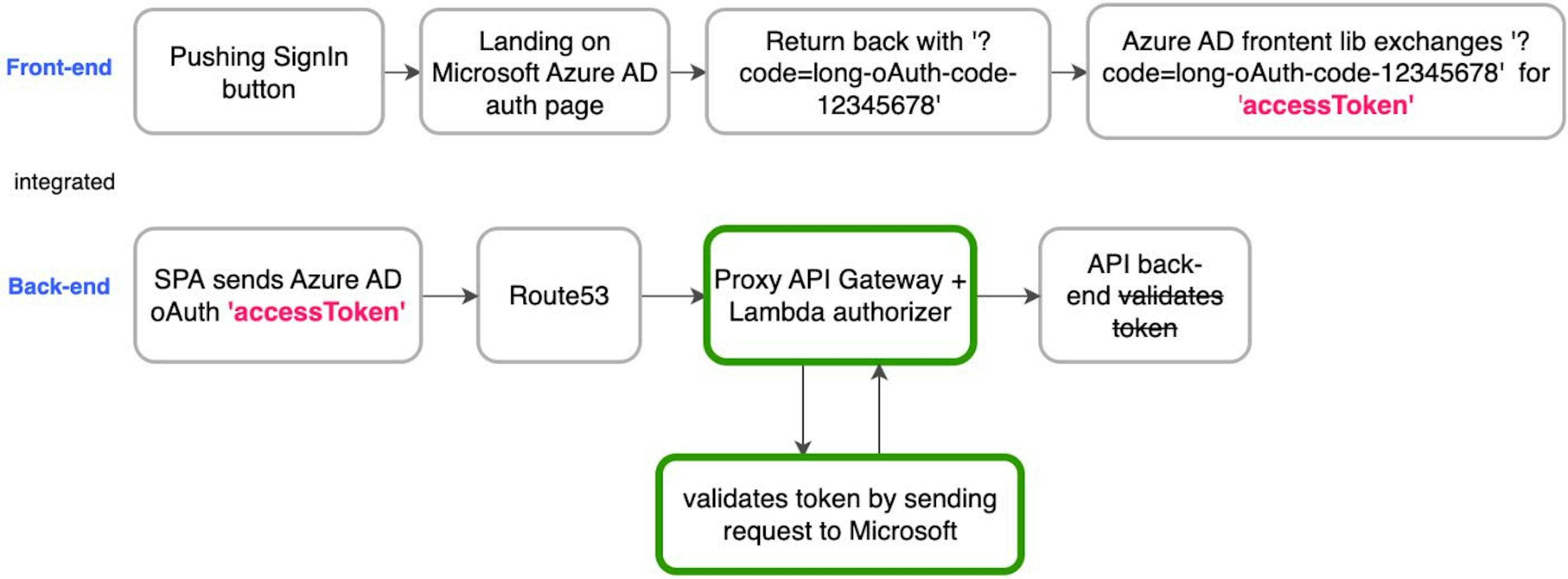 Illustrates a new, integrated flow