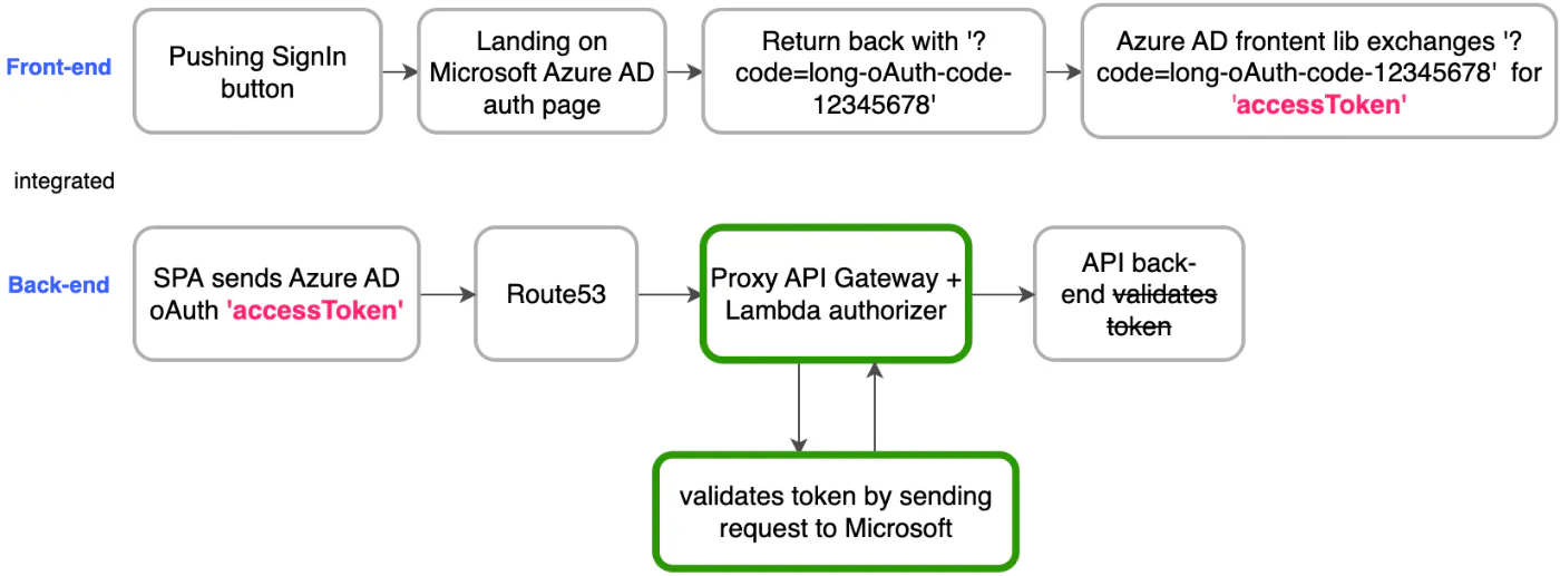 /how-to-use-aws-lambda-authorizer-for-flexible-and-scalable-web-service-authorization feature image